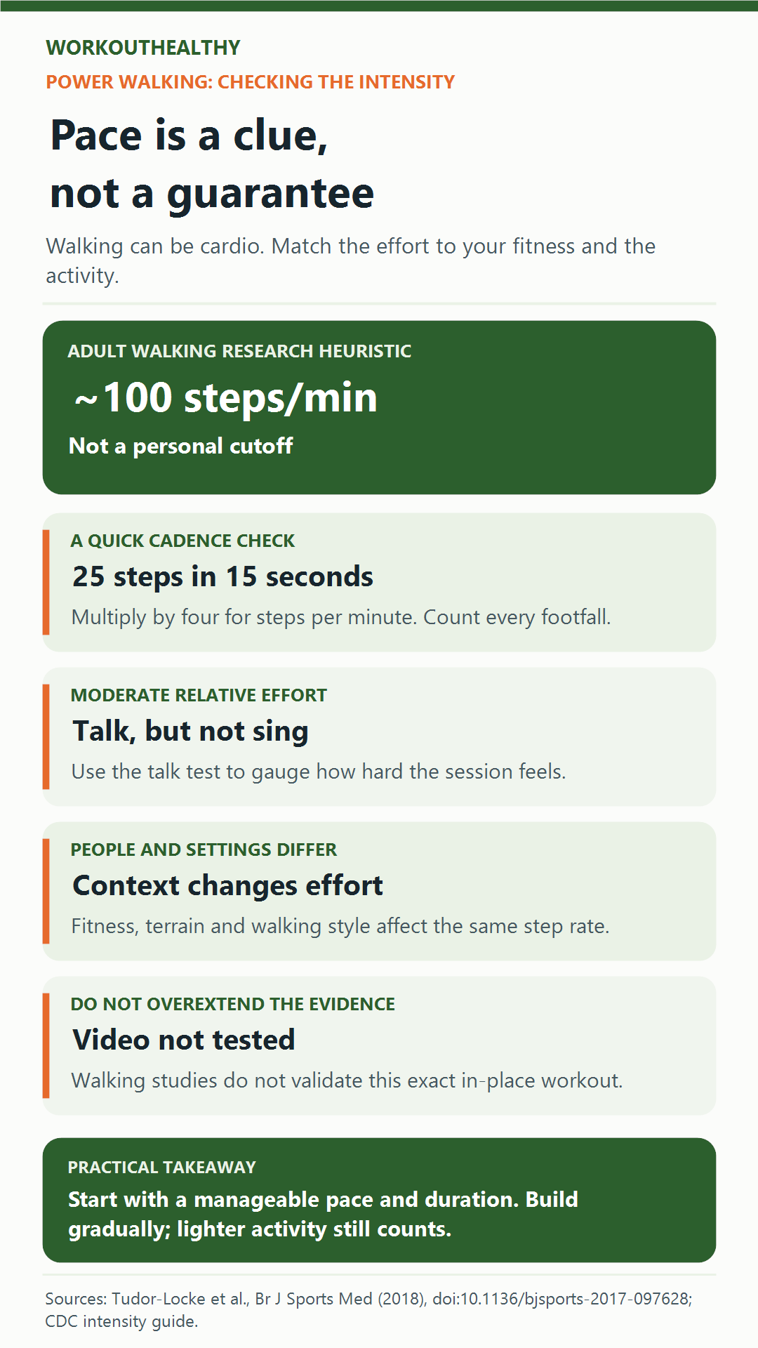 Guide to the 100-steps-per-minute walking heuristic, talk test and limits of applying walking research to an in-place video.