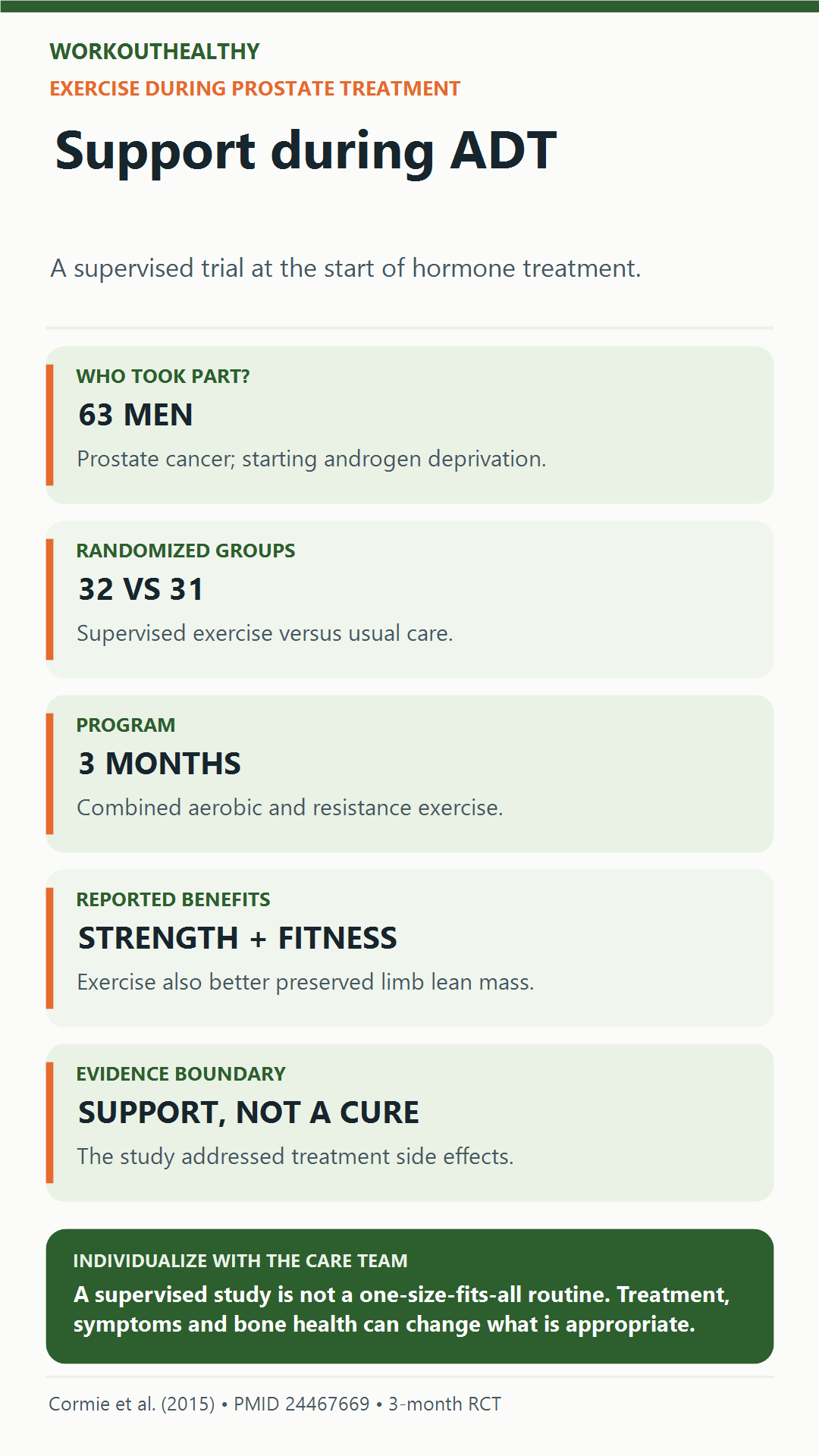 A trial randomized 63 men starting androgen-deprivation therapy to three months of supervised combined exercise or usual care; exercise improved strength and fitness and better preserved limb lean mass.