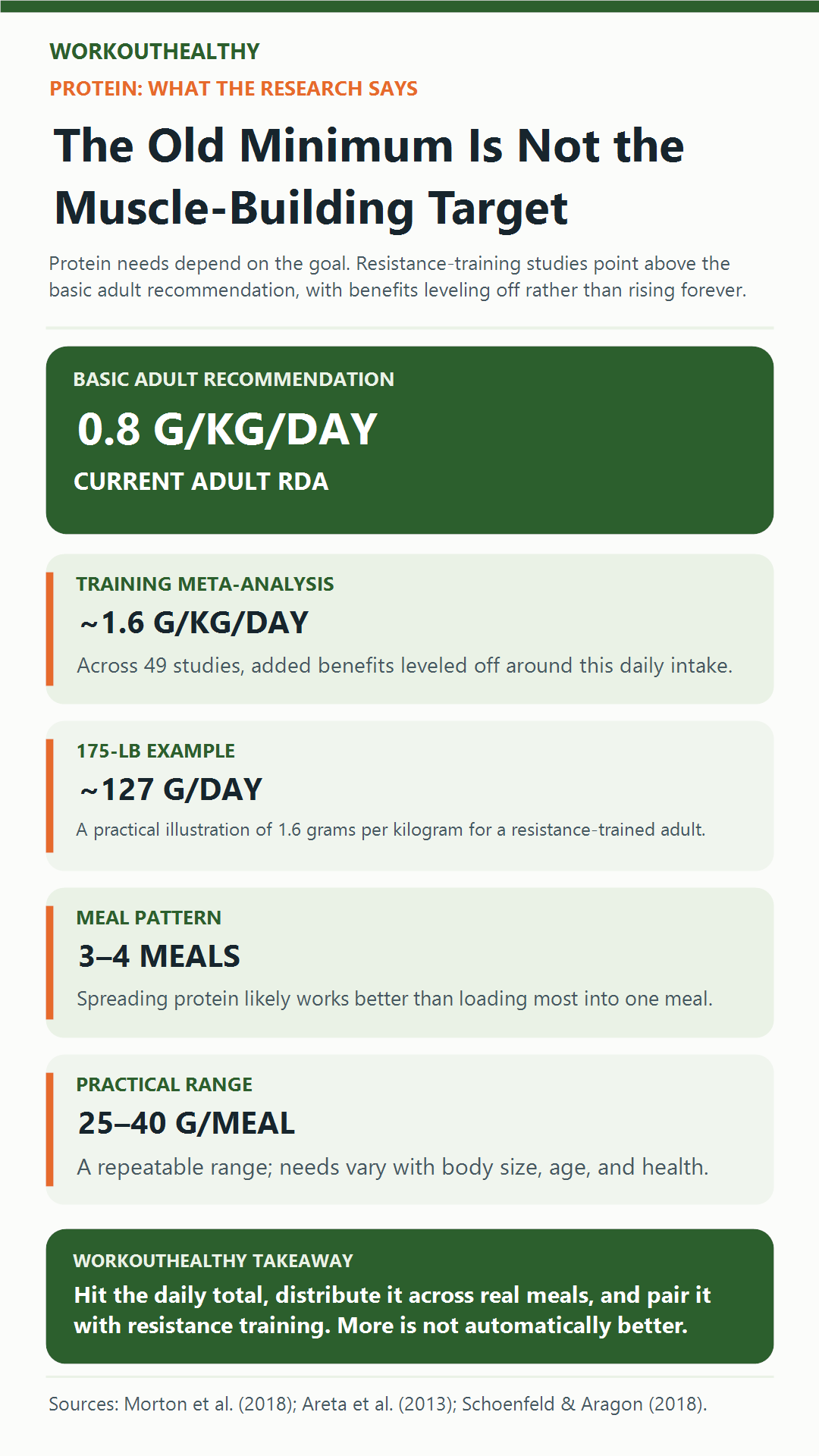 Infographic comparing the adult protein RDA, the resistance-training research plateau, and protein distribution across meals