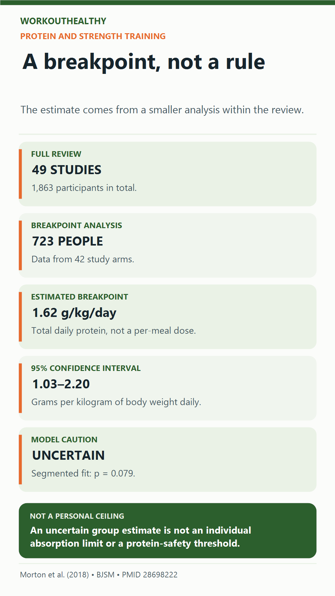Morton review: 49 studies with 1,863 participants; a smaller 723-participant analysis estimated a protein breakpoint of 1.62 grams per kilogram daily with a wide 95% confidence interval of 1.03 to 2.20.