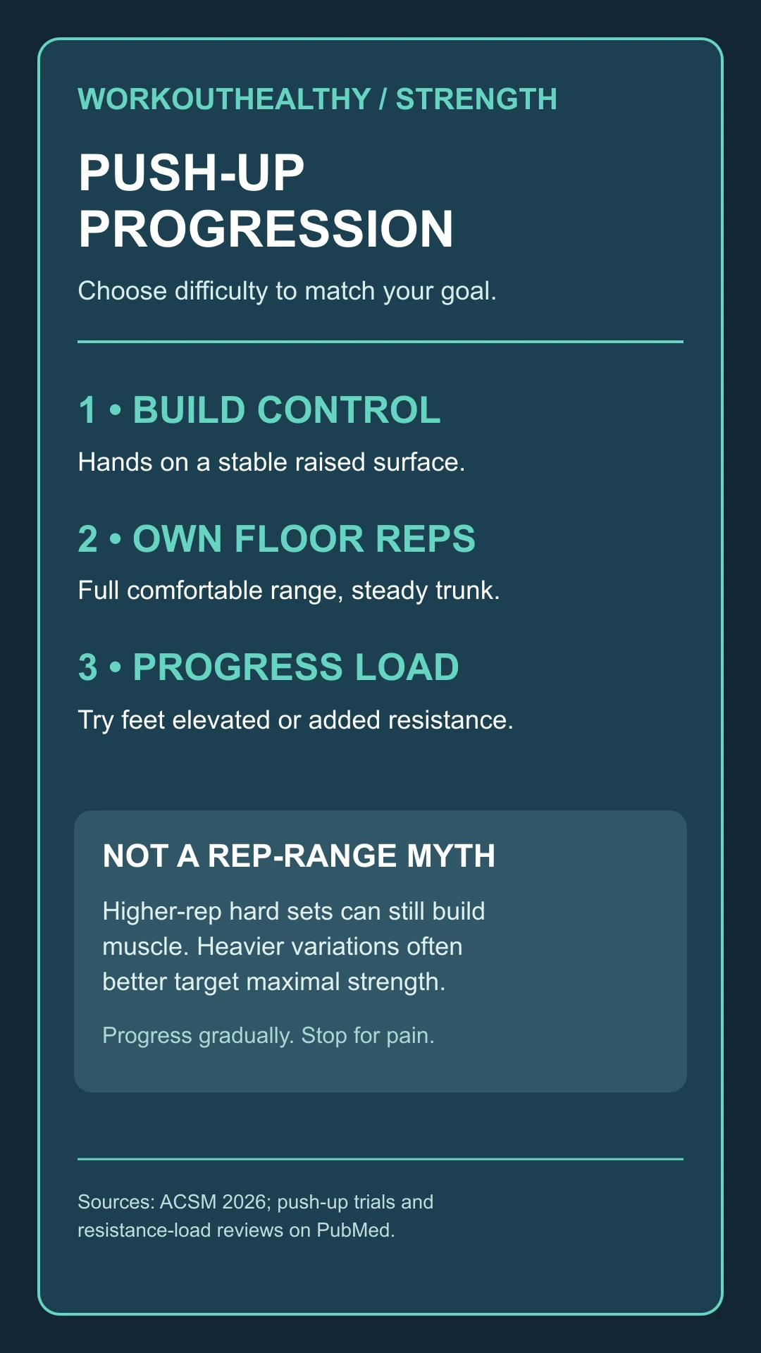 Infographic showing hands-elevated push-ups, controlled floor reps, and harder loaded progressions, with a note that higher-rep hard sets can still build muscle.