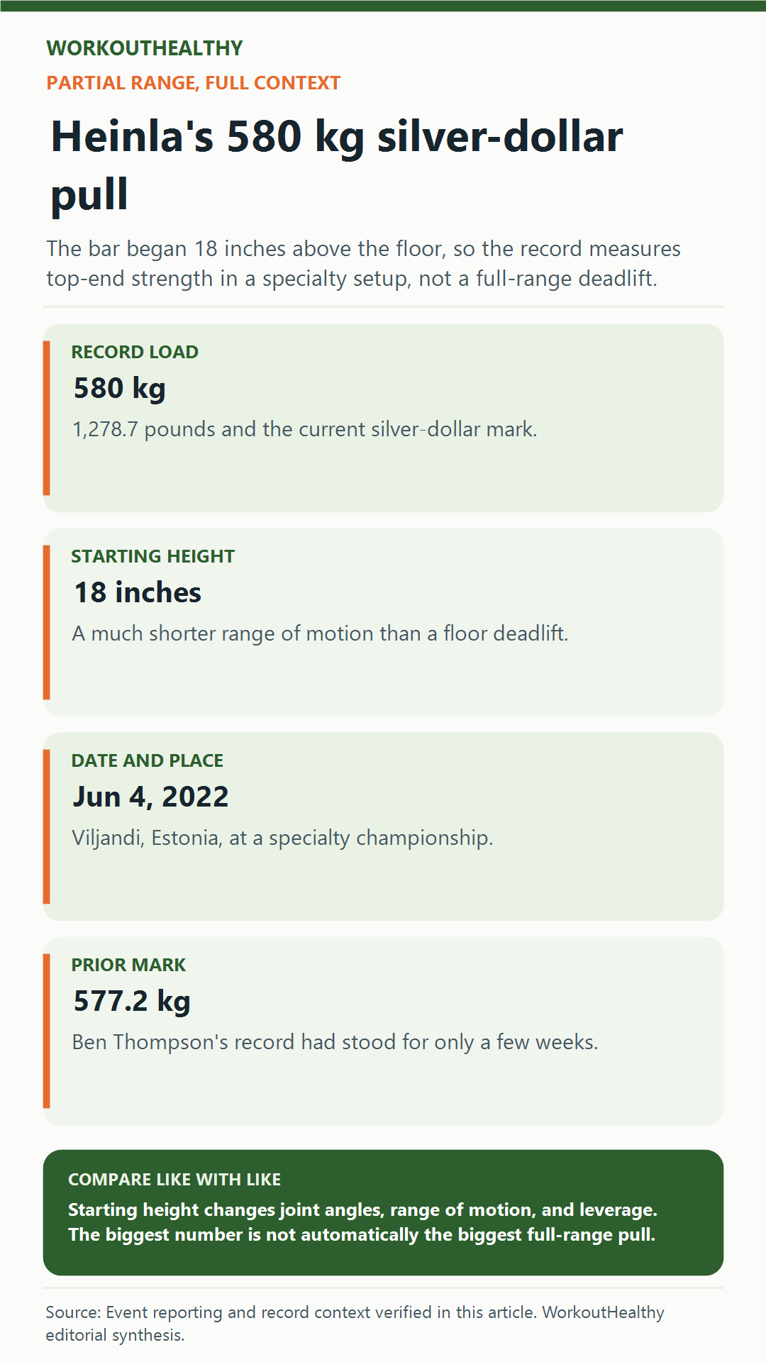 Infographic explaining Rauno Heinla’s 580-kilogram silver-dollar record from an 18-inch start