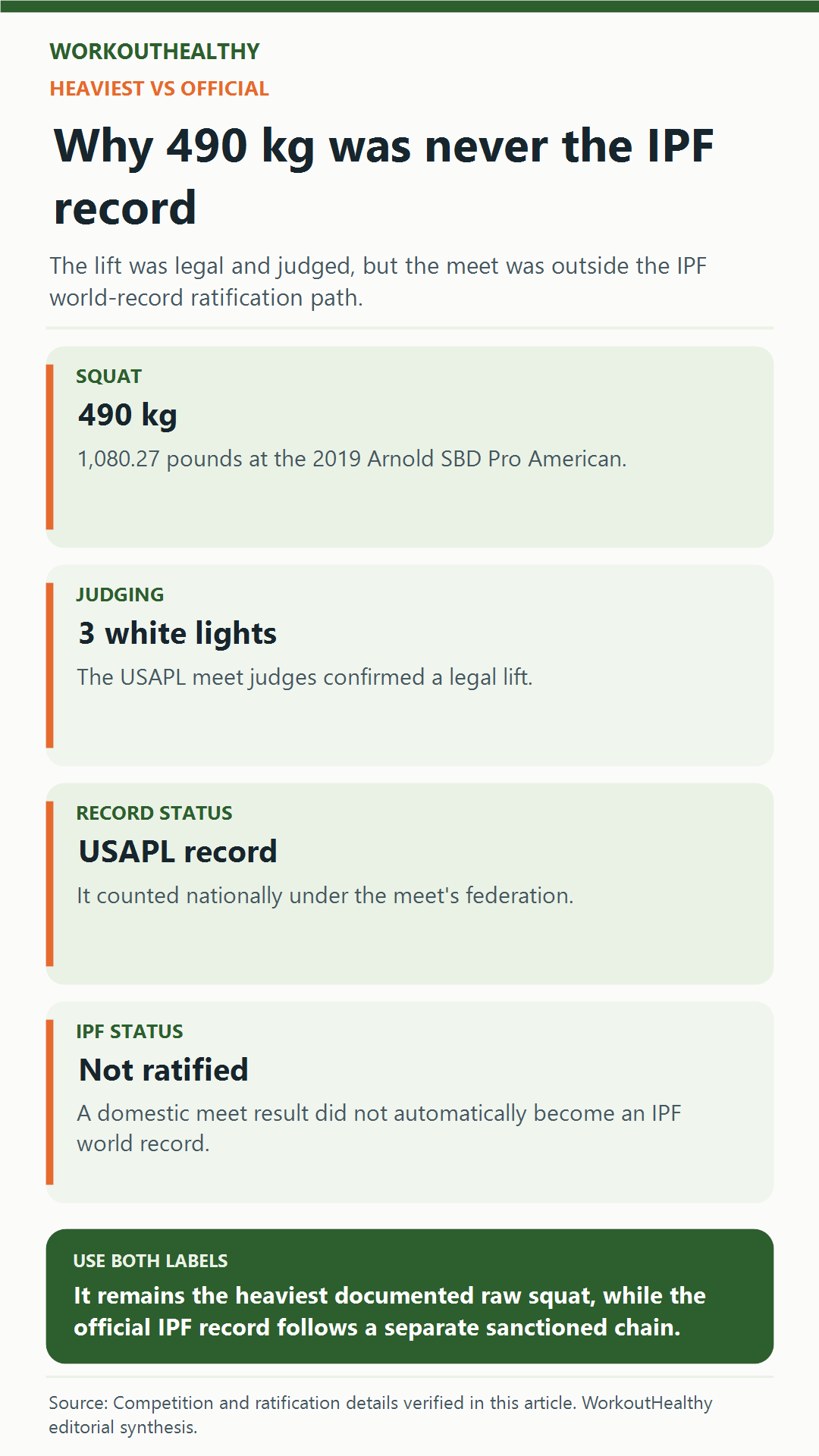 Ray Williams 490-kilogram squat status: 1,080.27 pounds, three white lights, a USAPL record, and no IPF ratification.
