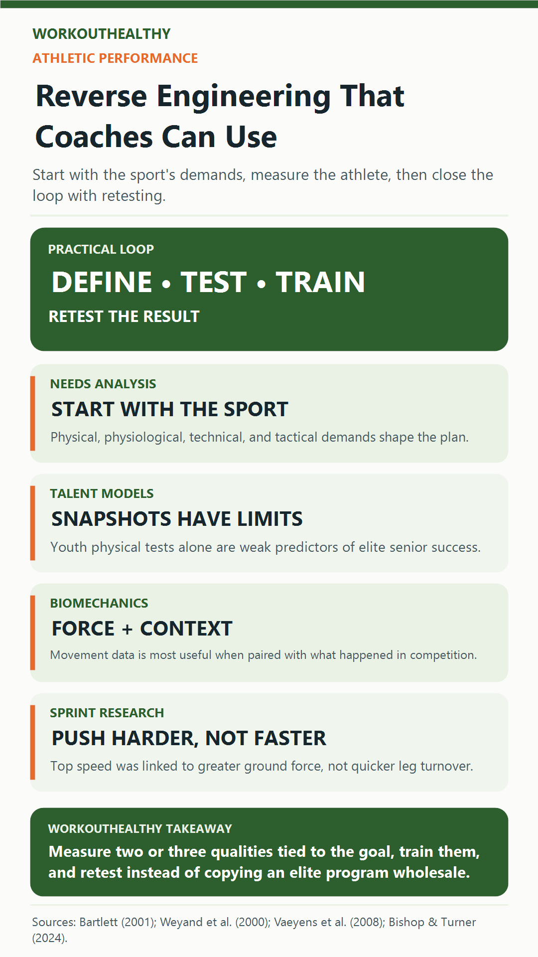 Infographic showing the cycle of defining a goal, identifying demands, measuring, training, and retesting