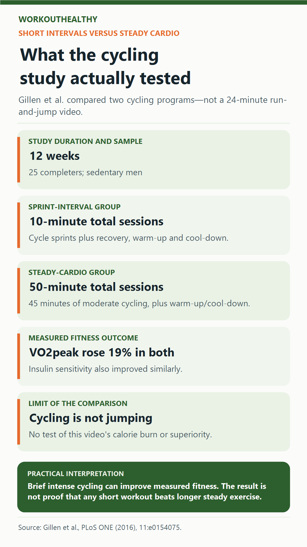 Comparison of the cycling protocols and limits of a small sprint-interval training study