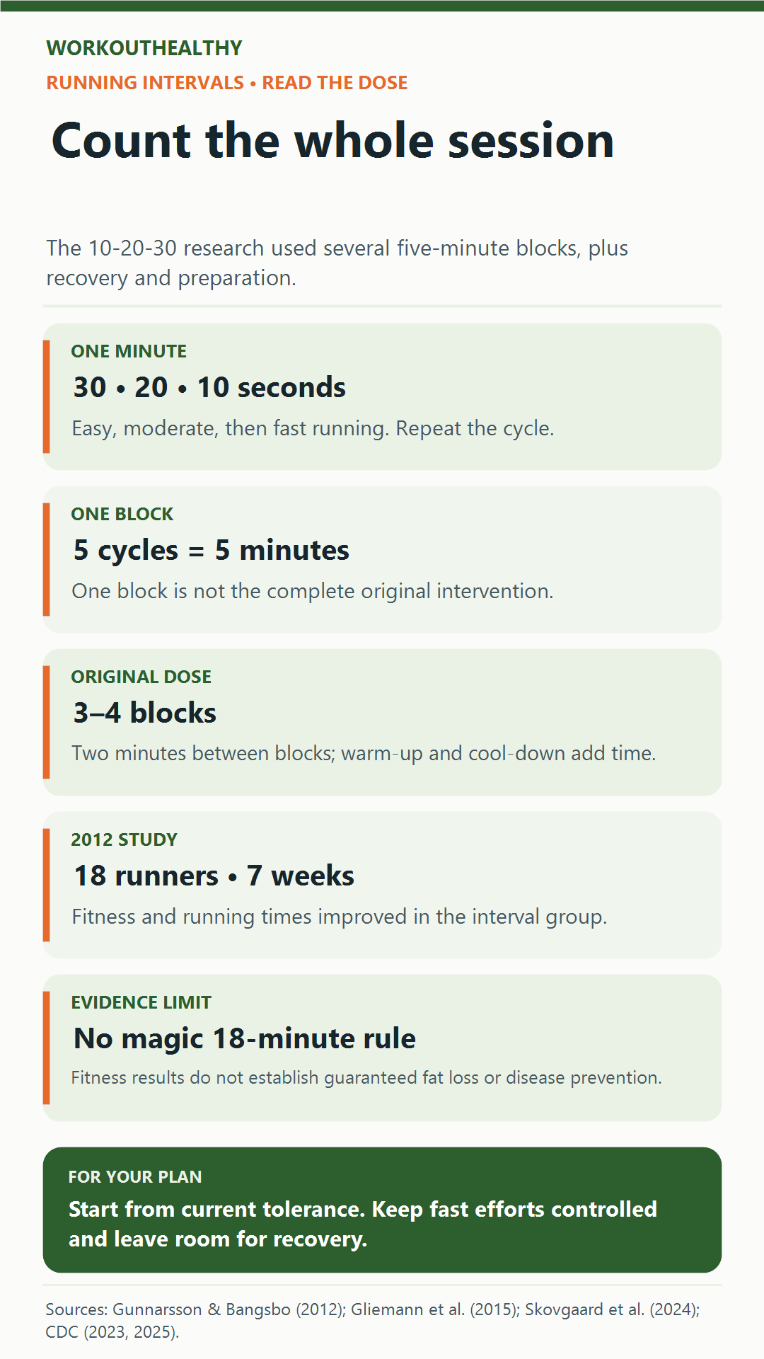 Five facts about 10-20-30 running: the one-minute cycle, five-minute block, three-to-four-block sessions, 18-runner study and evidence limits.
