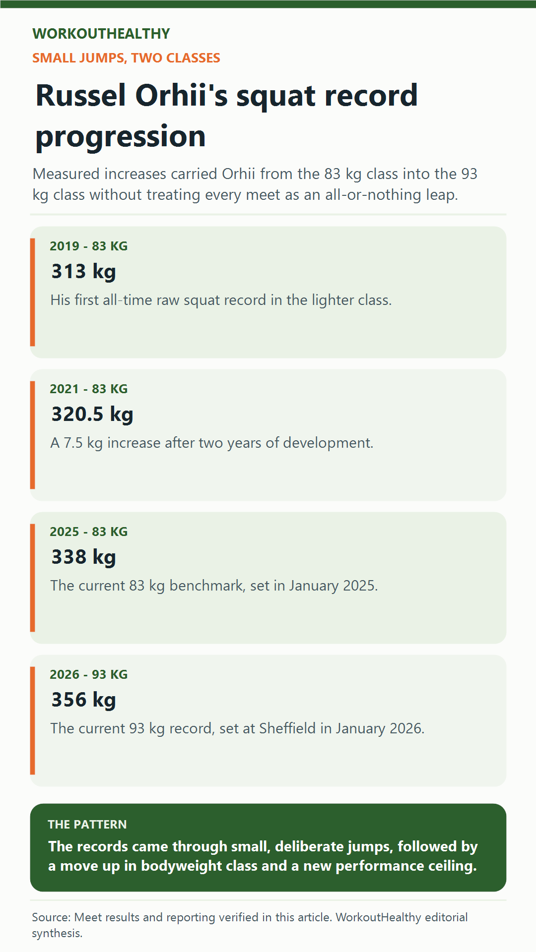 Infographic showing Russel Orhii's squat records from 313 to 356 kilograms across the 83 and 93 kilogram classes