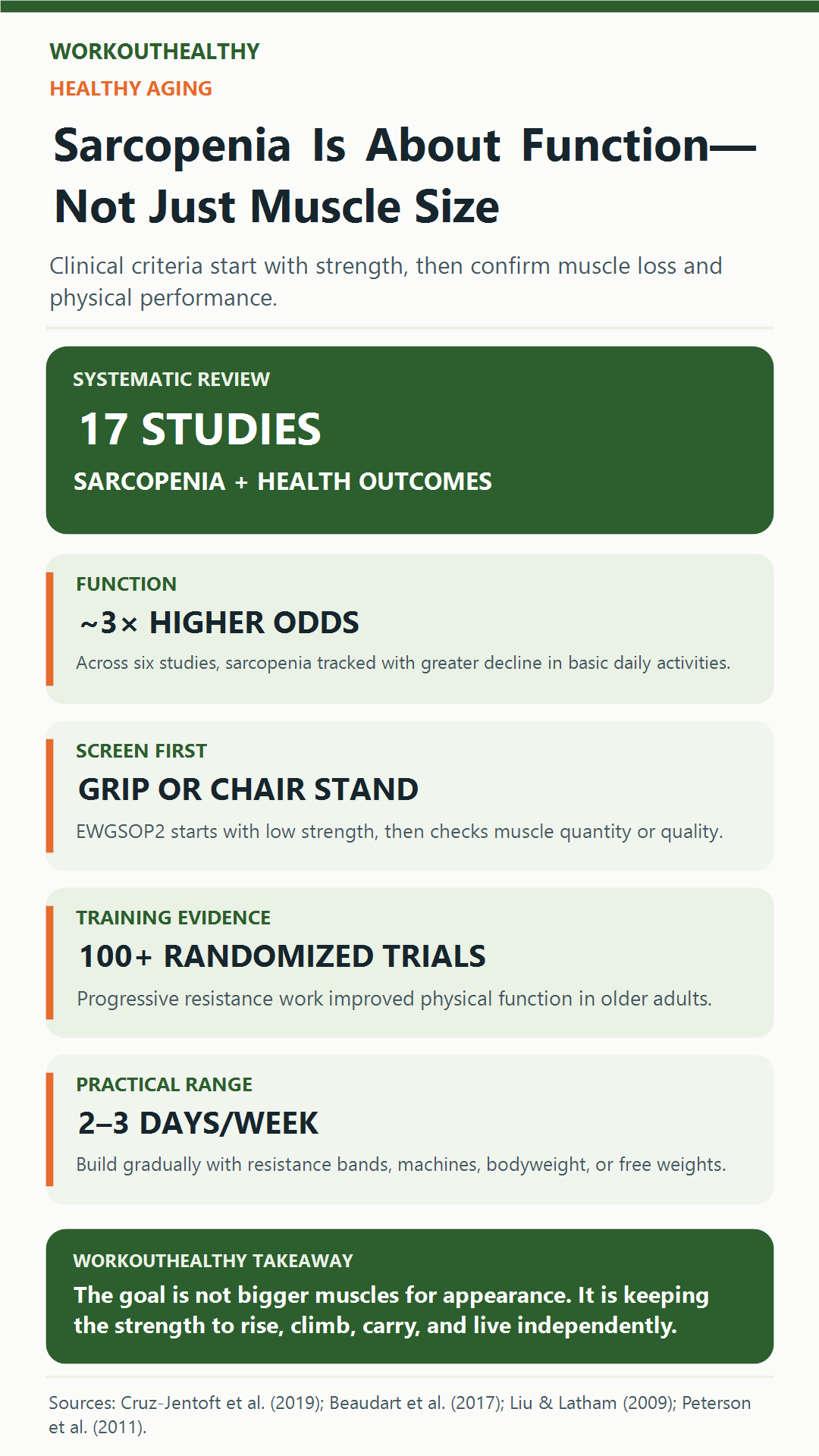 Infographic explaining sarcopenia screening, functional decline, and progressive resistance-training evidence