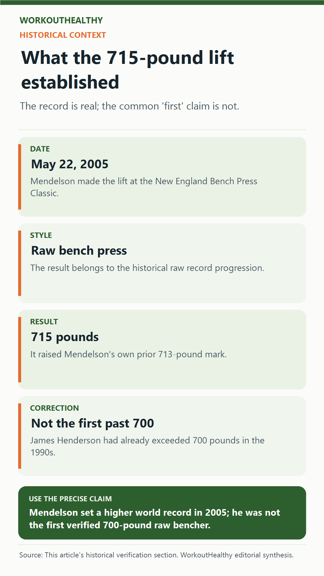 Historical context for Scot Mendelson's 715-pound raw bench press: date, style, result, and the correction that he was not first past 700.