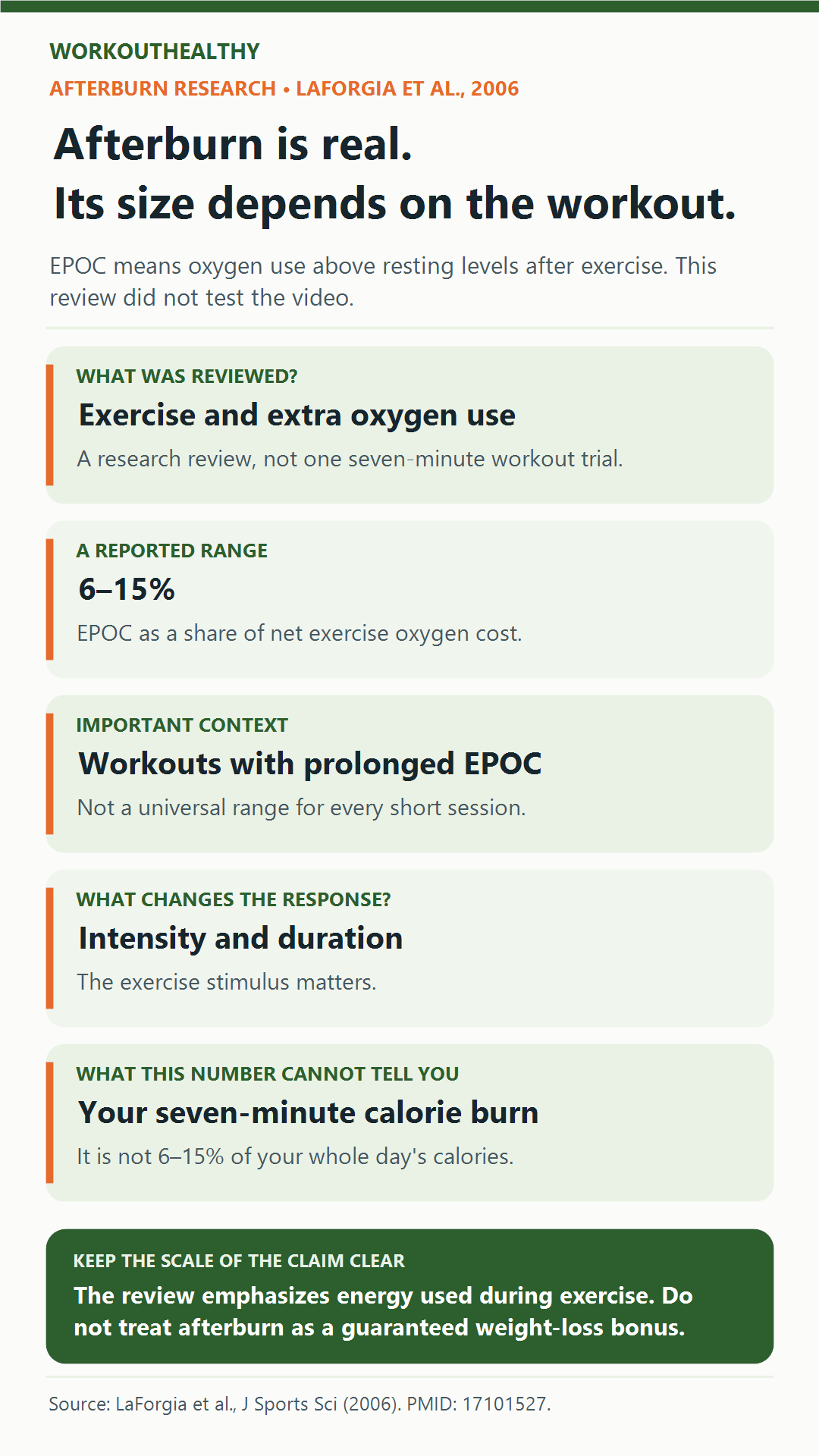 The 2006 EPOC review: extra oxygen use after exercise varies with intensity and duration; its 6–15% figure concerns net exercise oxygen cost, not a seven-minute calorie guarantee.