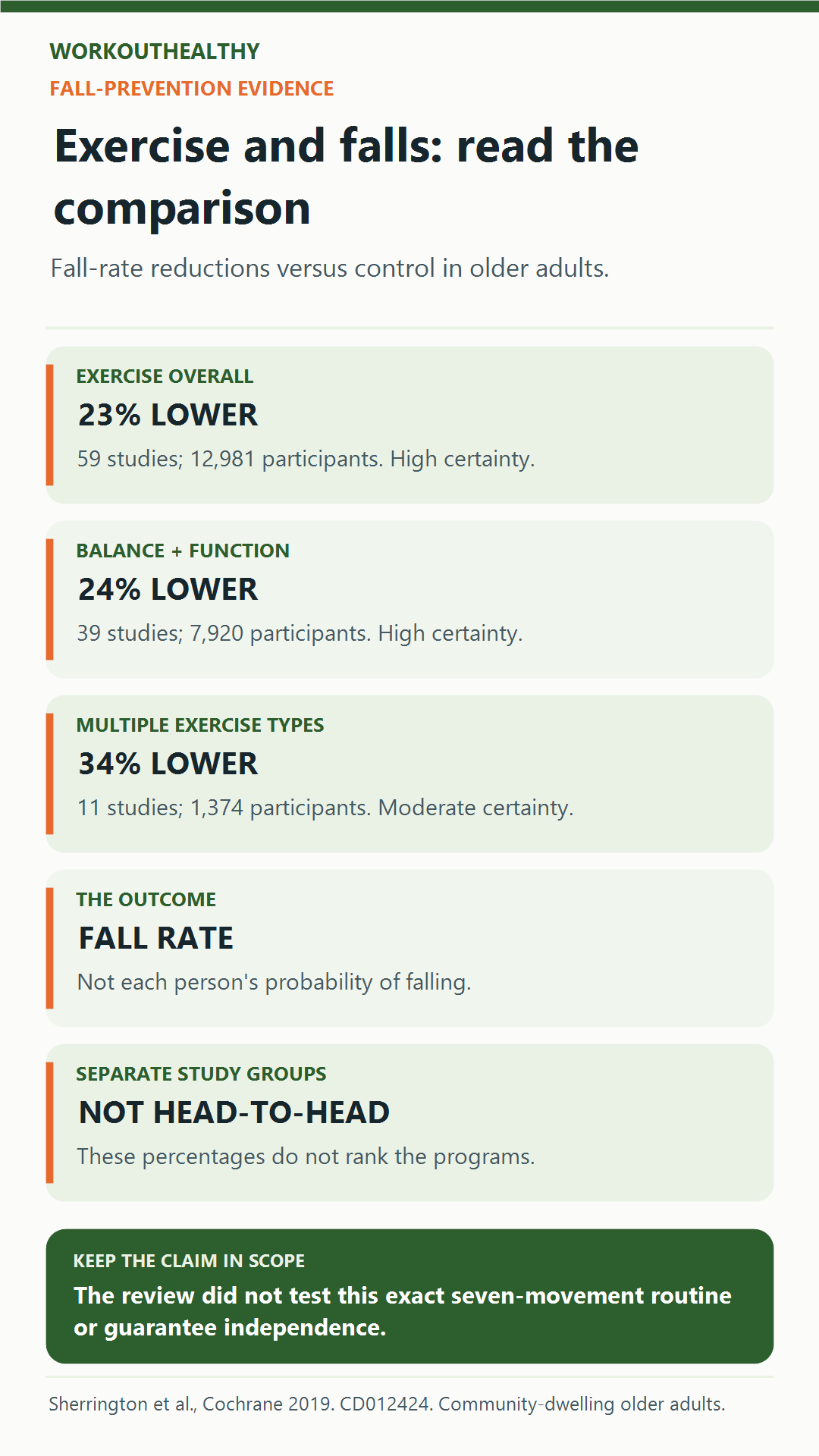 Cochrane fall-rate reductions versus control: exercise overall 23 percent, balance and functional programs 24 percent, and programs combining exercise types 34 percent. These separate study groups are not a head-to-head comparison.