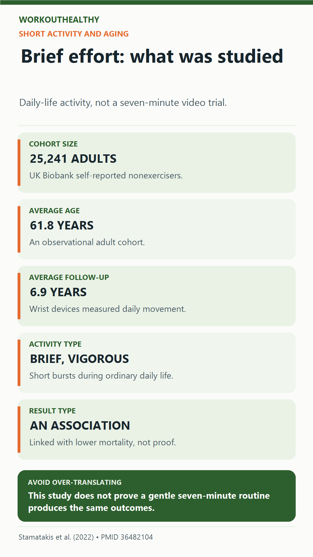 A 2022 UK Biobank cohort included 25,241 self-reported nonexercisers followed for an average 6.9 years. Brief vigorous daily-life activity was associated with lower mortality; it did not test a seven-minute standing workout.