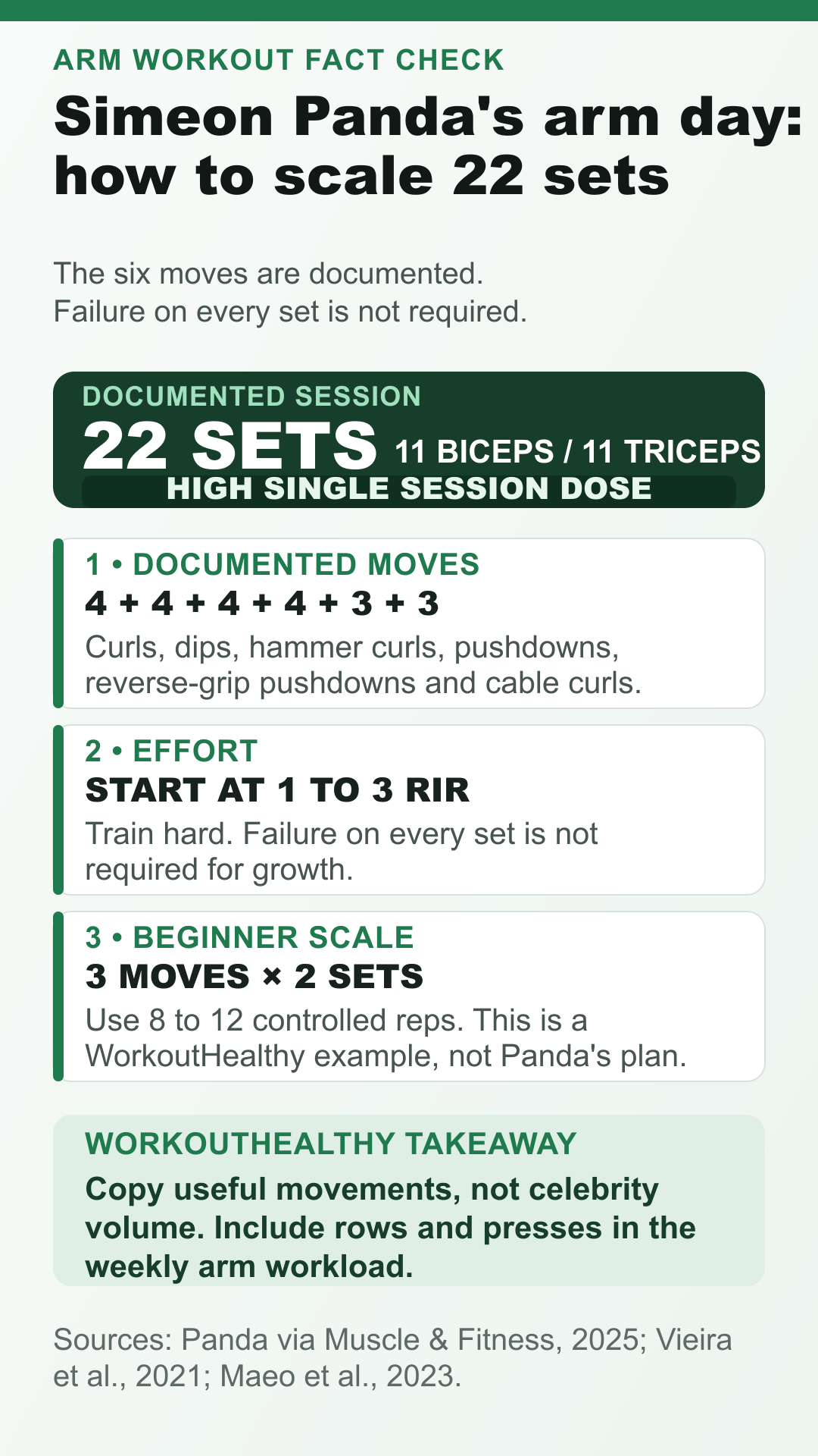 Infographic showing Simeon Panda's documented 22 set arm workout and a lower volume beginner example