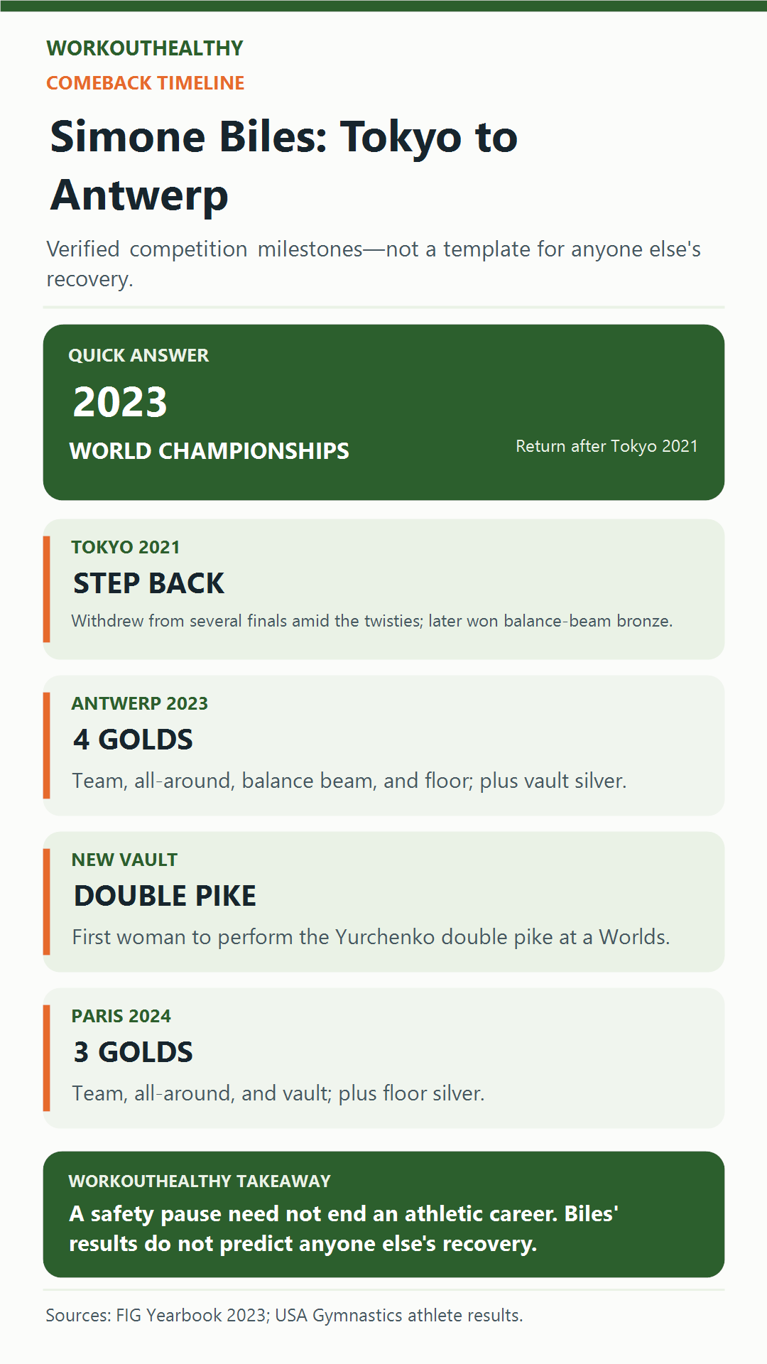 Timeline of Simone Biles from Tokyo 2021 to Antwerp 2023 and Paris 2024 competition results