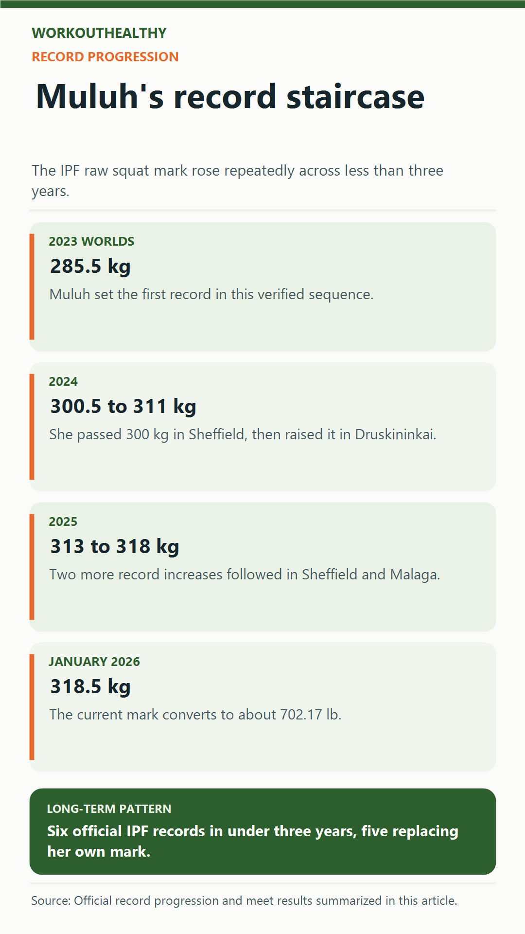 Sonita Muluh raw squat progression from 285.5 kilograms in 2023 to 318.5 kilograms in January 2026.