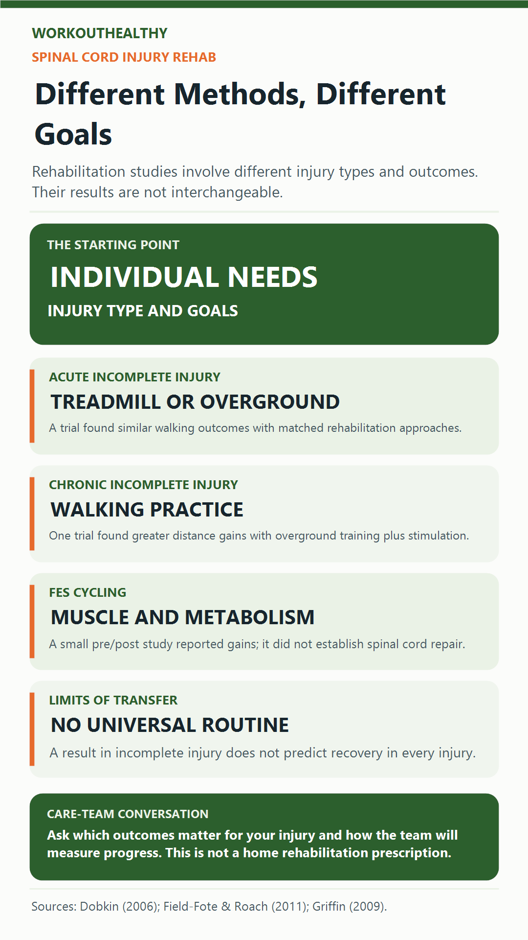 Infographic comparing walking rehabilitation studies, FES cycling outcomes, and limits across spinal cord injury types.