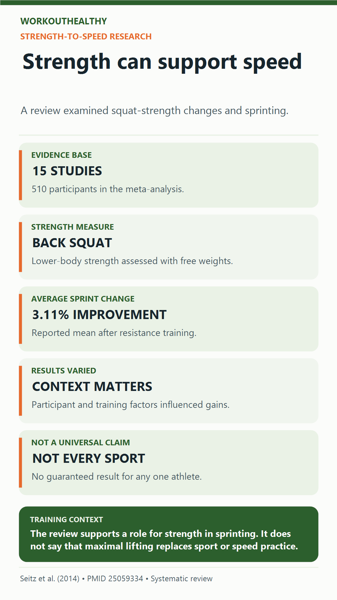 Meta-analysis of 15 studies and 510 participants linked back-squat strength gains with improved sprint performance; reported mean sprint improvement was 3.11 percent and results varied.