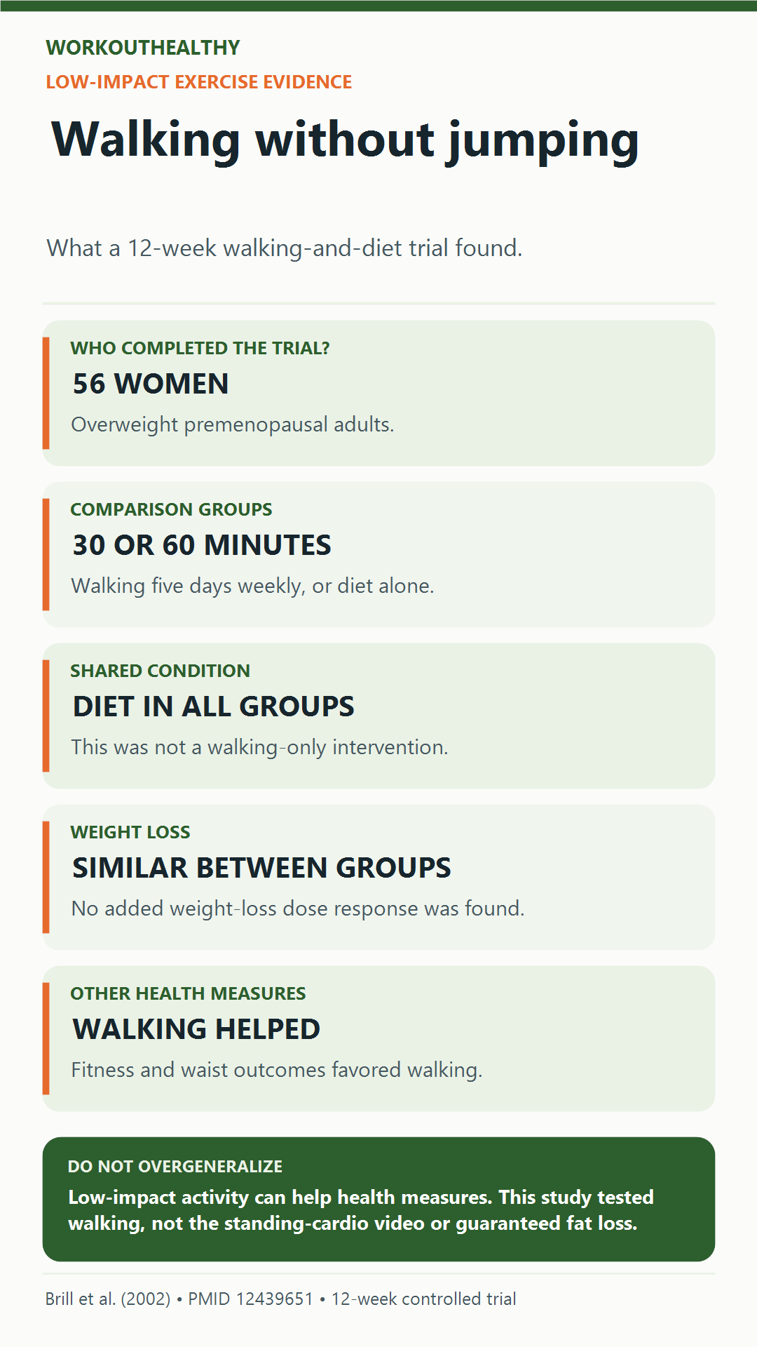 Twelve-week walking-and-diet trial with 56 women completing: 30 or 60 minutes of walking five days weekly improved fitness and waist measures compared with diet alone, without greater weight loss between groups.