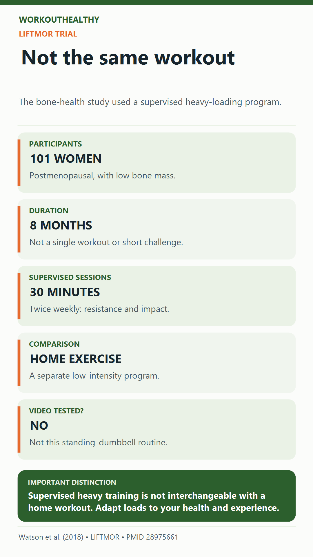 LIFTMOR study design: 101 postmenopausal women with low bone mass, eight months, twice-weekly supervised 30-minute high-intensity sessions compared with low-intensity home exercise.