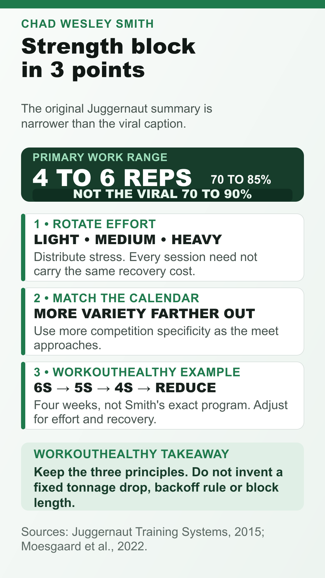 Infographic summarizing Chad Wesley Smith's three verified strength-block principles