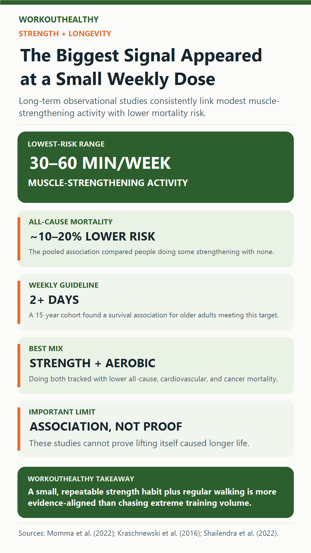 Infographic showing modest weekly strength-training amounts associated with lower mortality risk, with observational-study limitations