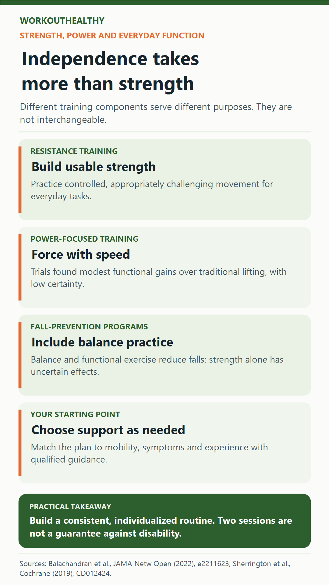 Guide to strength, power and balance training with evidence limits and individualized support for daily function.