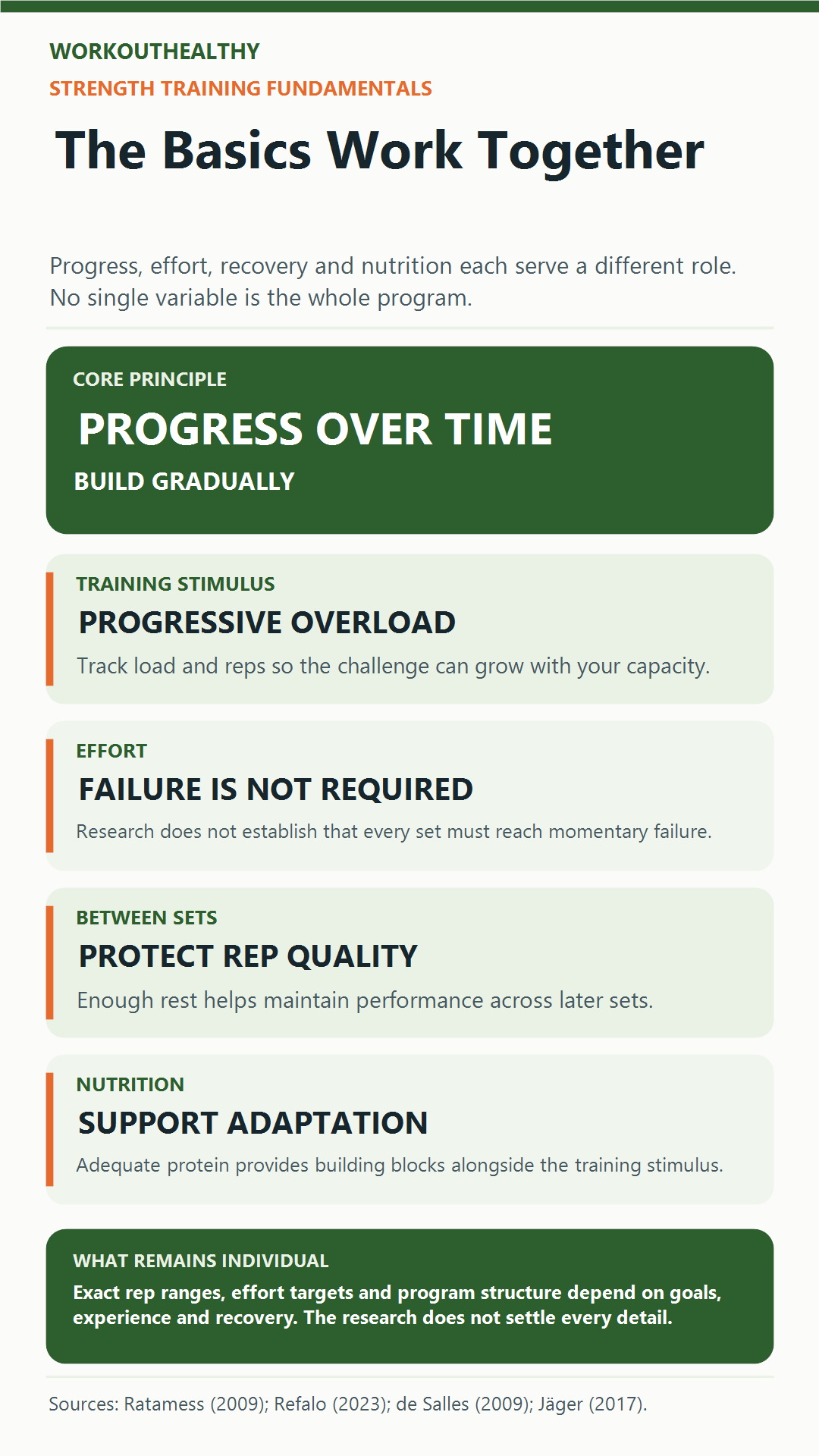 Infographic linking progressive overload, training effort, rest between sets, and protein with their distinct roles.