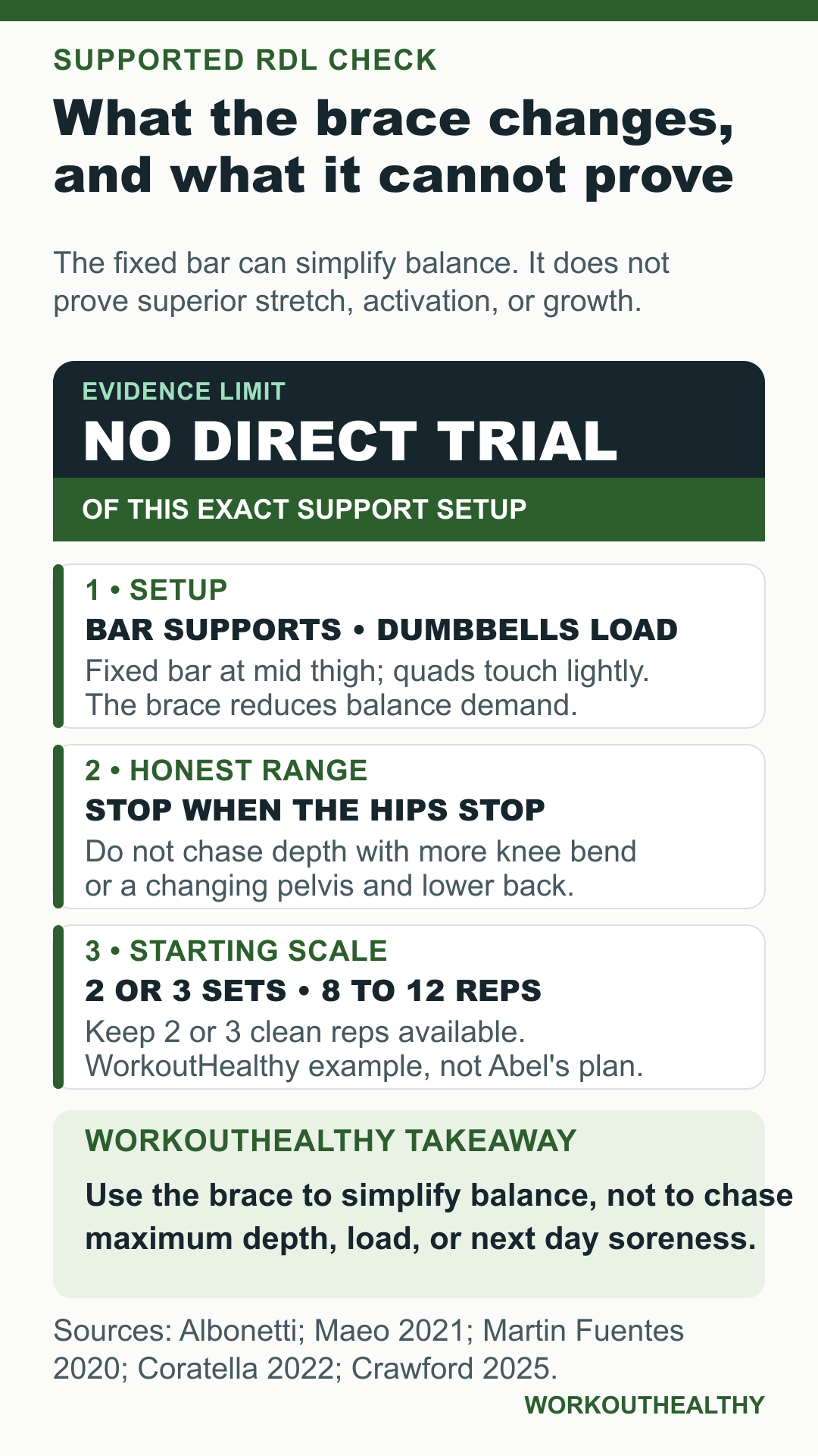Infographic explaining what the supported dumbbell RDL changes, its evidence limit, setup, range, and a scaled starting example