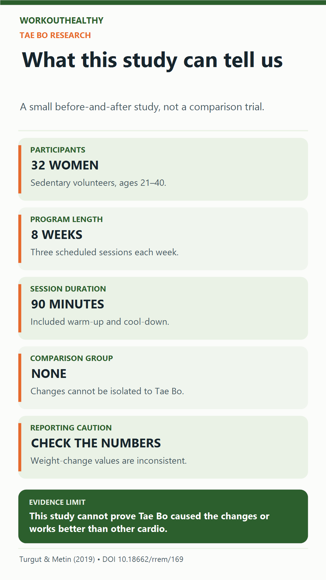 Tae Bo study snapshot: 32 women, eight weeks, three 90-minute sessions weekly, and no control group; the design cannot isolate the program's effects.