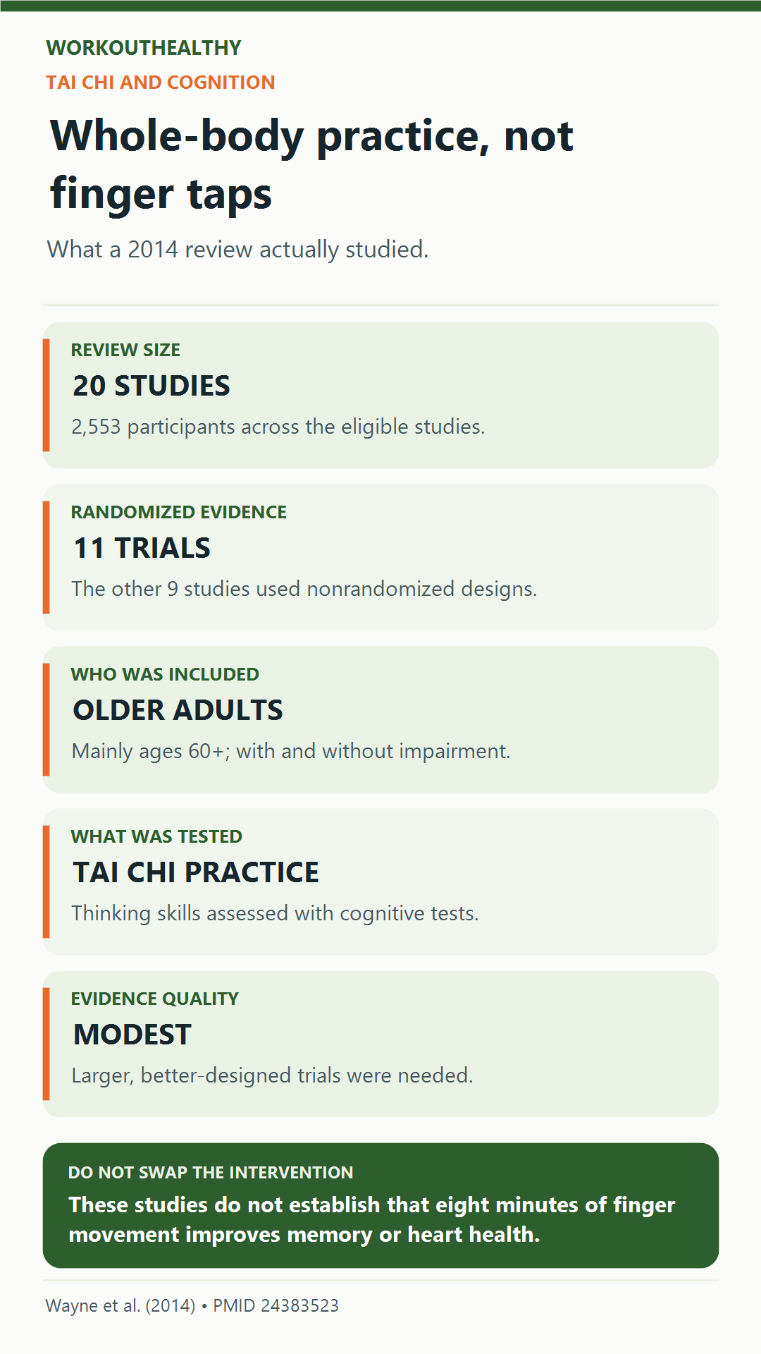 A 2014 review of tai chi and cognition included 20 studies with 2,553 participants, including 11 randomized trials. It studied tai chi practice, not an isolated eight-minute finger routine, and called for better-quality trials.