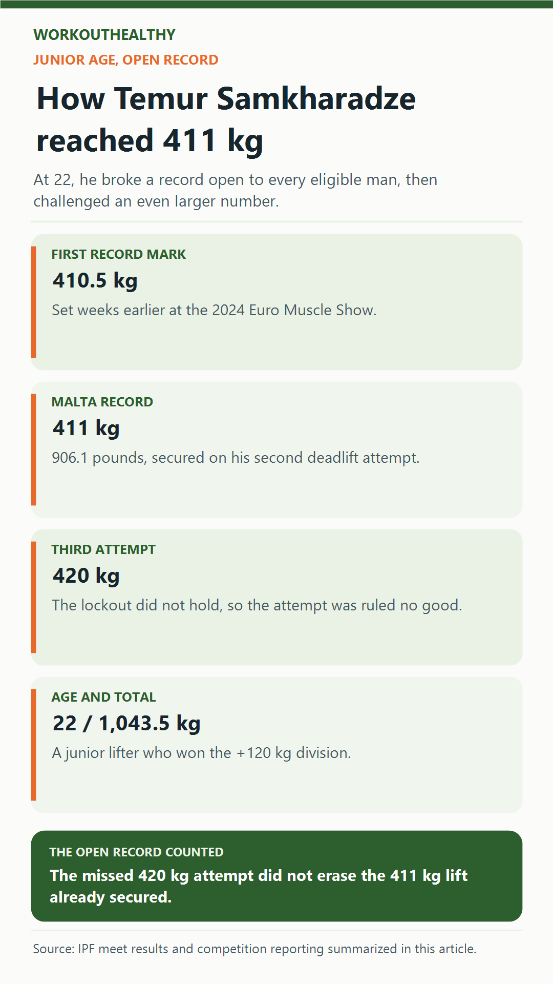 Infographic explaining Temur Samkharadze's 411 kg record, 420 kg attempt, age, and meet total.