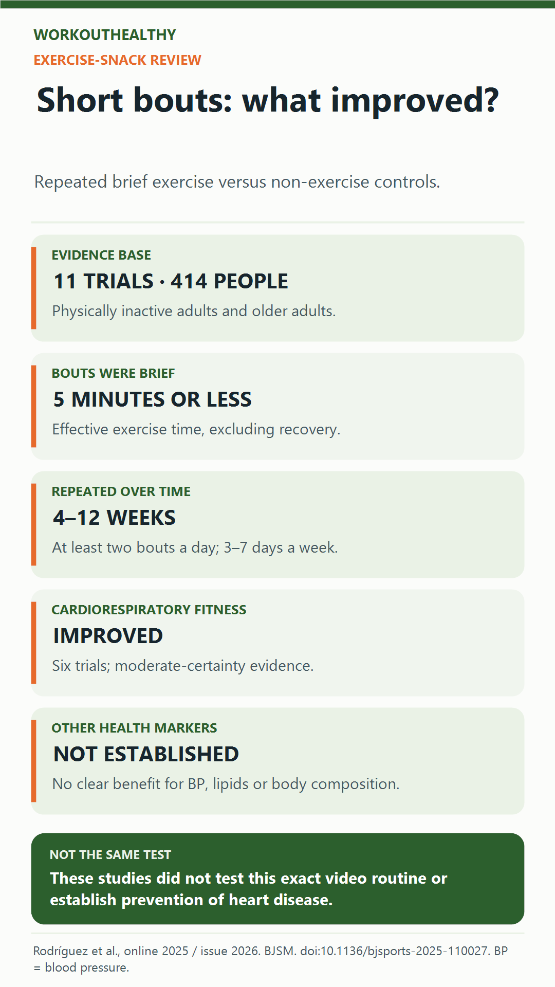 Exercise-snack review: 11 randomized trials with 414 inactive participants used brief repeated bouts for four to twelve weeks. Fitness improved with moderate-certainty evidence, but other cardiometabolic benefits were not established.