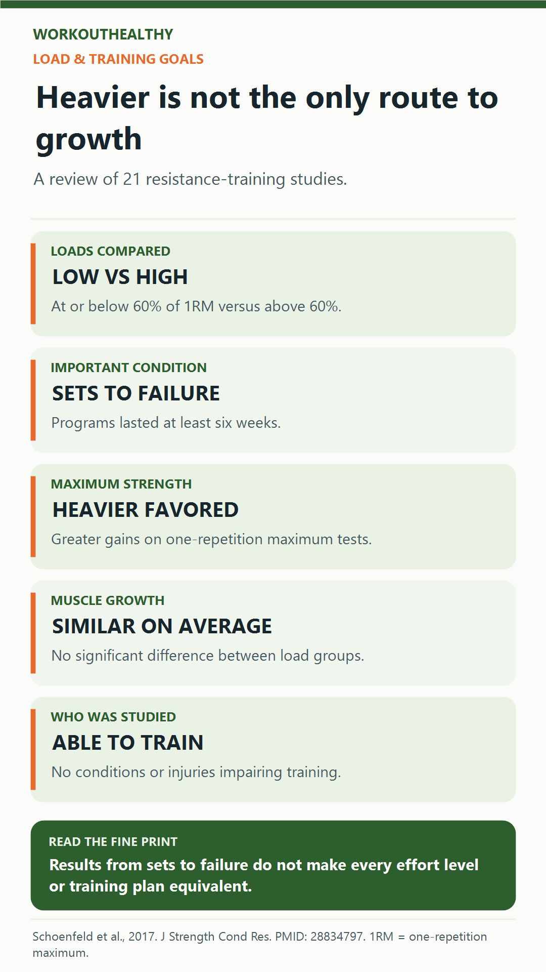 A 21-study review compared lower and higher resistance loads with sets taken to failure for at least six weeks. Heavier loads favored one-repetition maximum strength; muscle growth was similar across load groups.