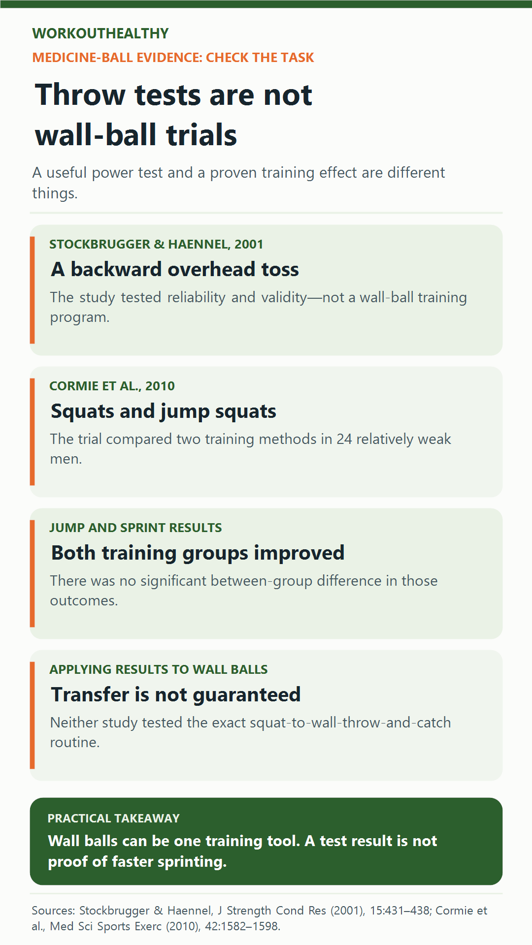 Evidence guide distinguishing a backward overhead medicine-ball test and squat-training study from the exact wall-ball throw-and-catch routine