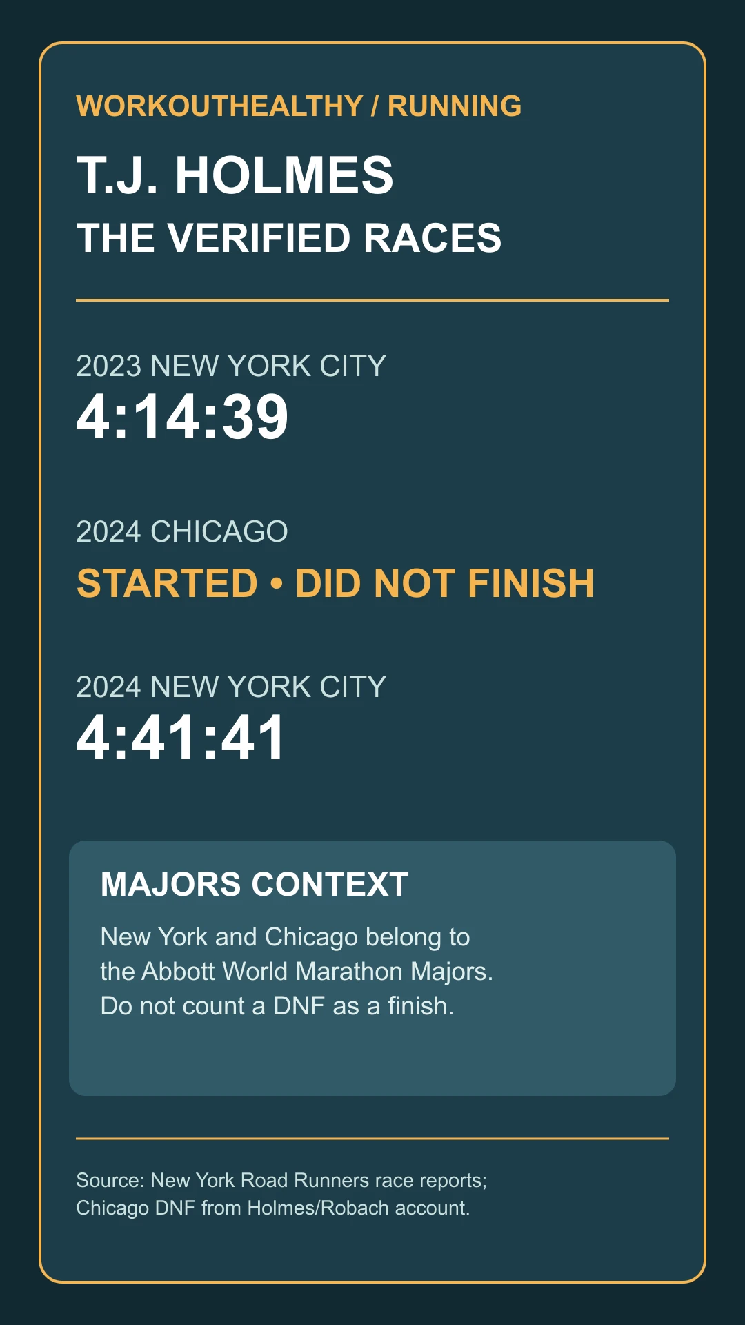 Infographic of T.J. Holmes's 2023 and 2024 New York Marathon finishes and 2024 Chicago non-finish.