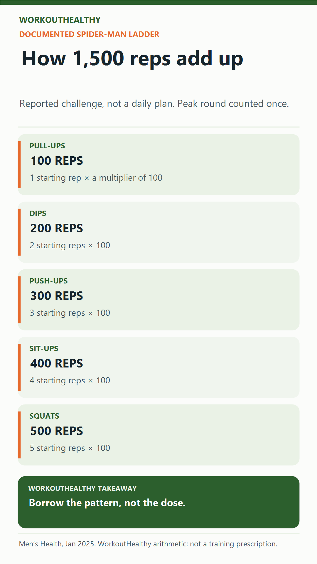 WorkoutHealthy calculation of the reported Spider-Man ladder: 100 pull-ups, 200 dips, 300 push-ups, 400 sit-ups, and 500 squats