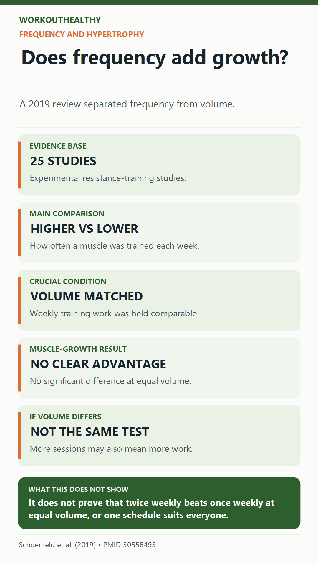 A 2019 review of 25 studies found no significant hypertrophy difference between higher and lower training frequency when weekly volume was equated. More sessions alone did not establish more muscle growth.