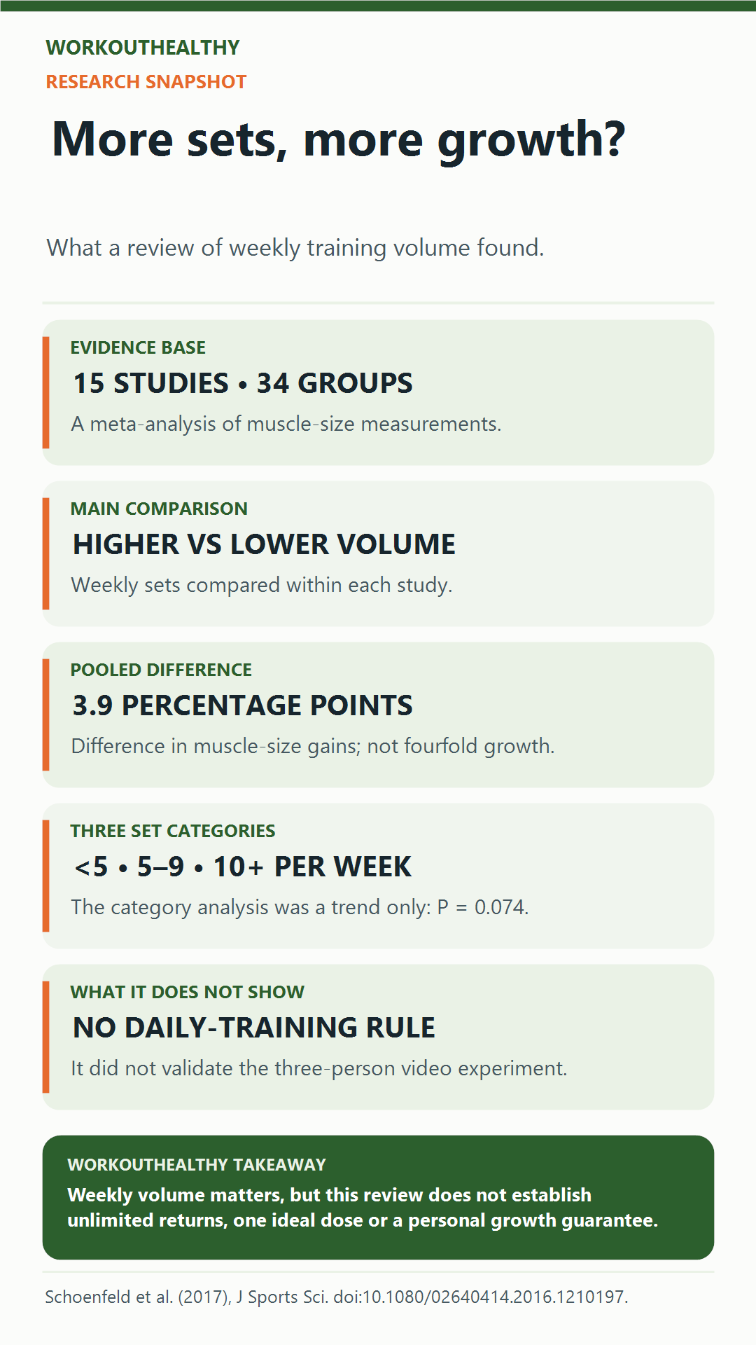 A 15-study review compared weekly resistance-training sets; higher-volume groups gained more muscle on average, without proving a fourfold or daily-training rule.