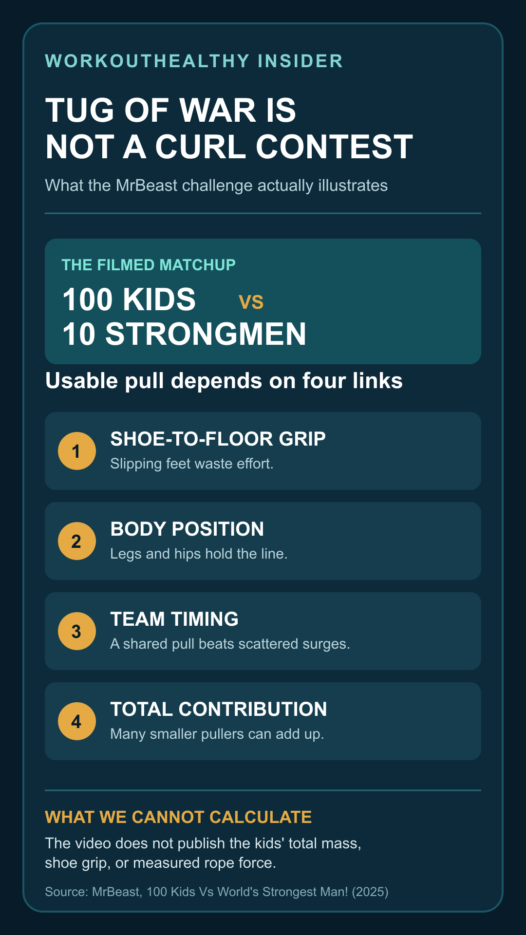 Infographic explaining shoe-to-floor grip, body position, team timing, and total contribution in tug of war; exact rope force in the video is unknown