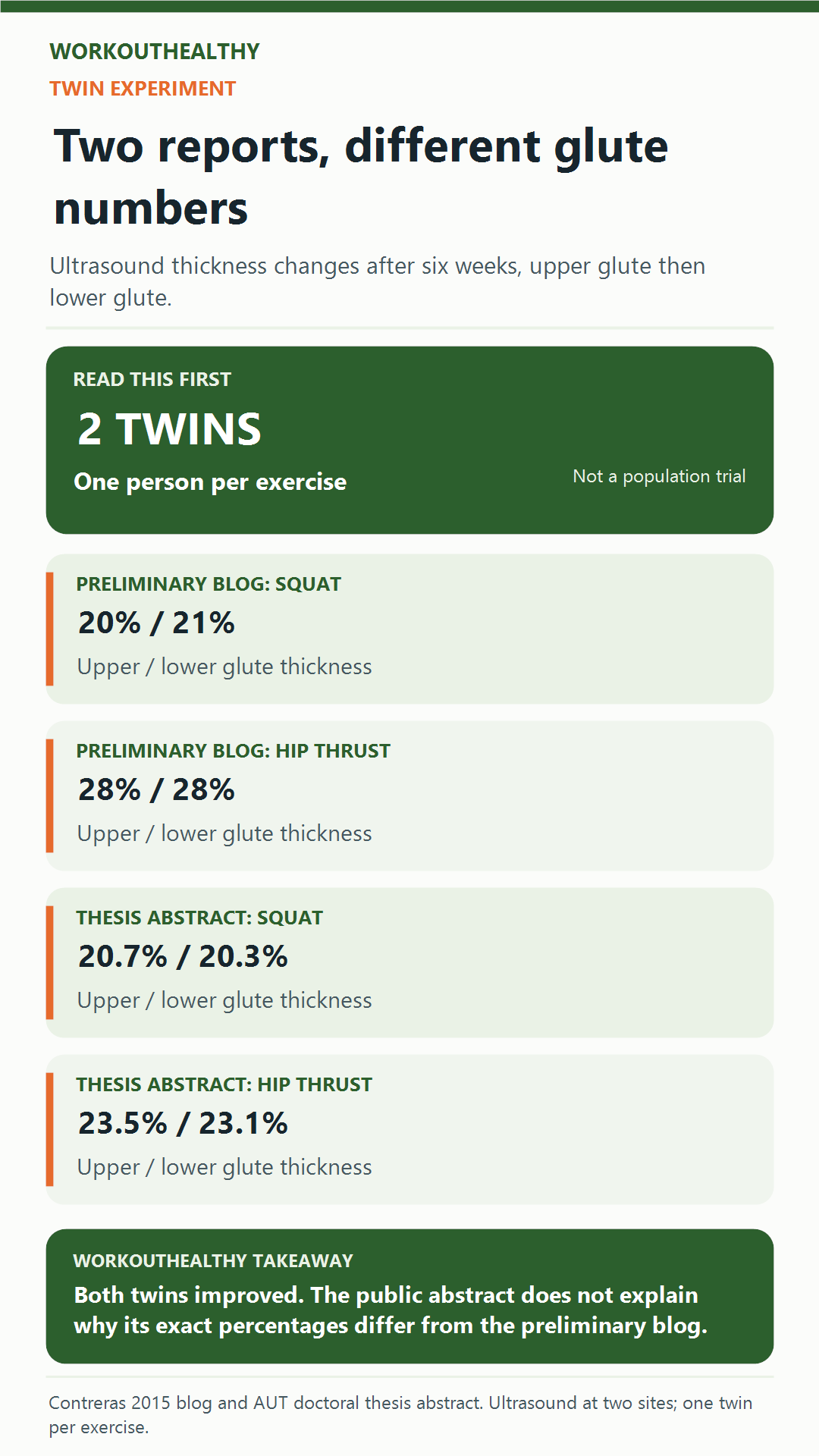 Preliminary blog and later thesis abstract reported different upper and lower glute thickness gains for the squat and hip-thrust twins; each group had one person.