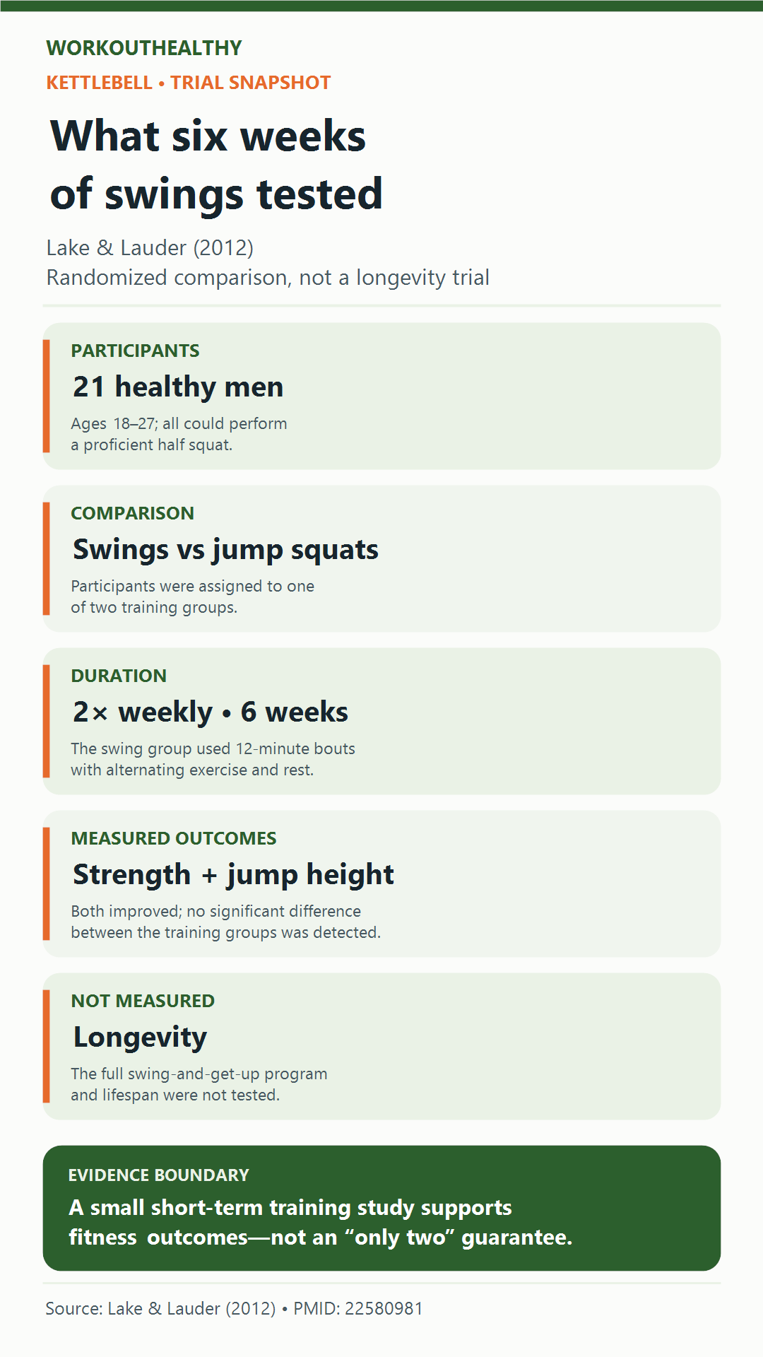 Lake and Lauder's 2012 trial randomized 21 healthy men aged 18–27 to kettlebell swings or jump squats, twice weekly for six weeks; both groups improved strength and jump measures, with no significant between-group difference.