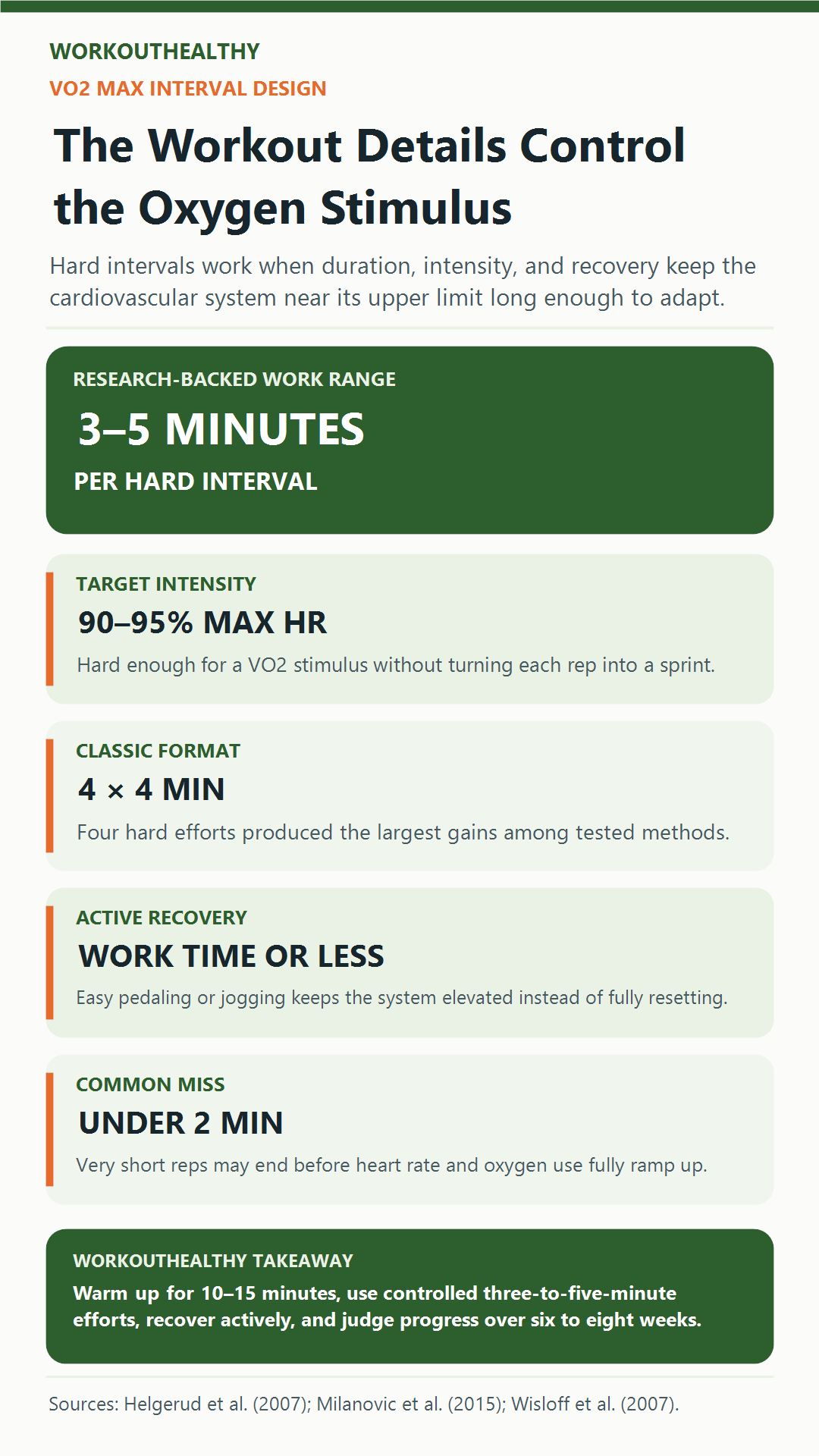 Infographic showing research-based interval duration, intensity, active recovery, and training precautions