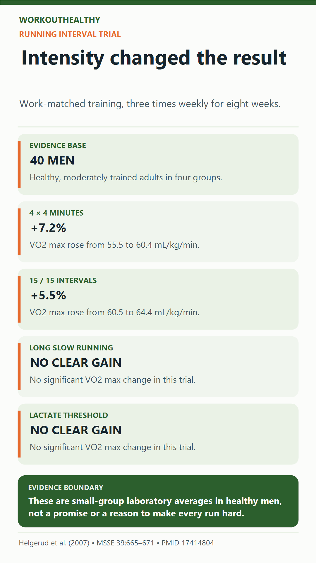 Eight-week running trial in 40 healthy moderately trained men: four groups trained three times weekly; 4 by 4 minute intervals raised VO2 max by 7.2%, while 15-second intervals raised it by 5.5%.