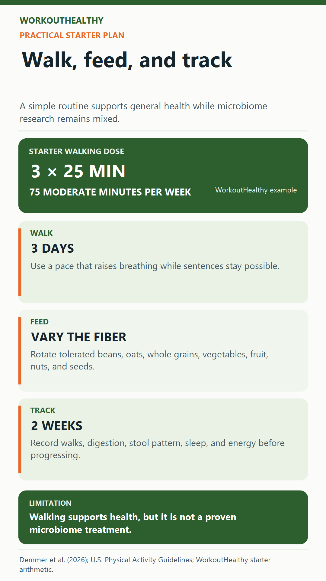 Three-part plan combining repeatable walking varied fiber and recovery tracking
