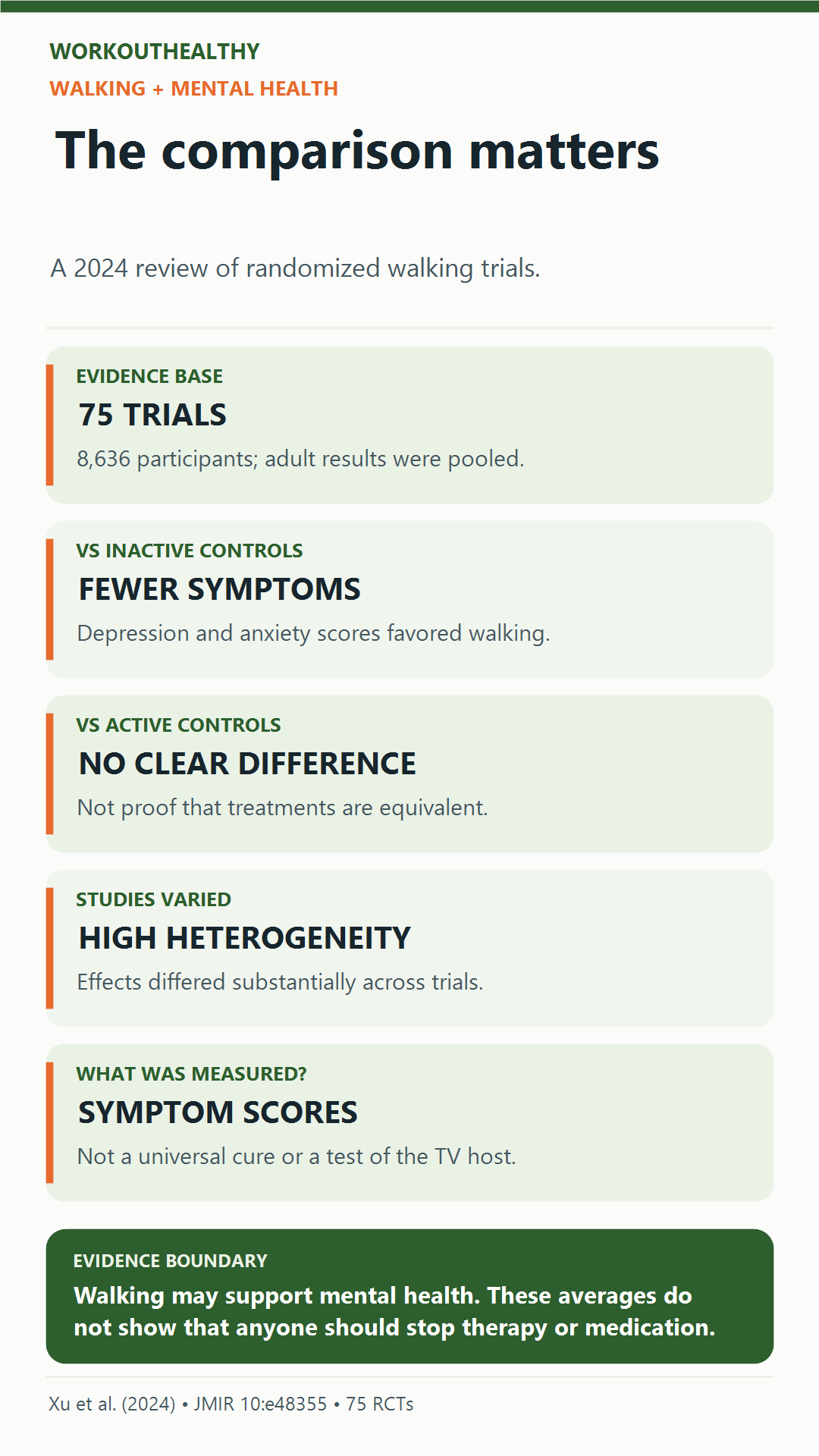 Walking and mental health: 75 randomized trials found lower depression and anxiety symptom scores versus inactive controls, with no clear difference versus active controls and substantial variation between studies.