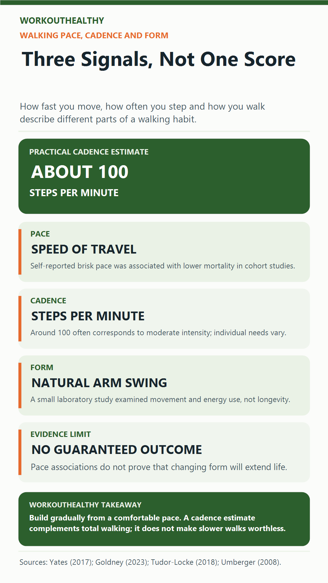 Infographic distinguishing walking speed, steps per minute, arm swing, and the limitations of observational findings.