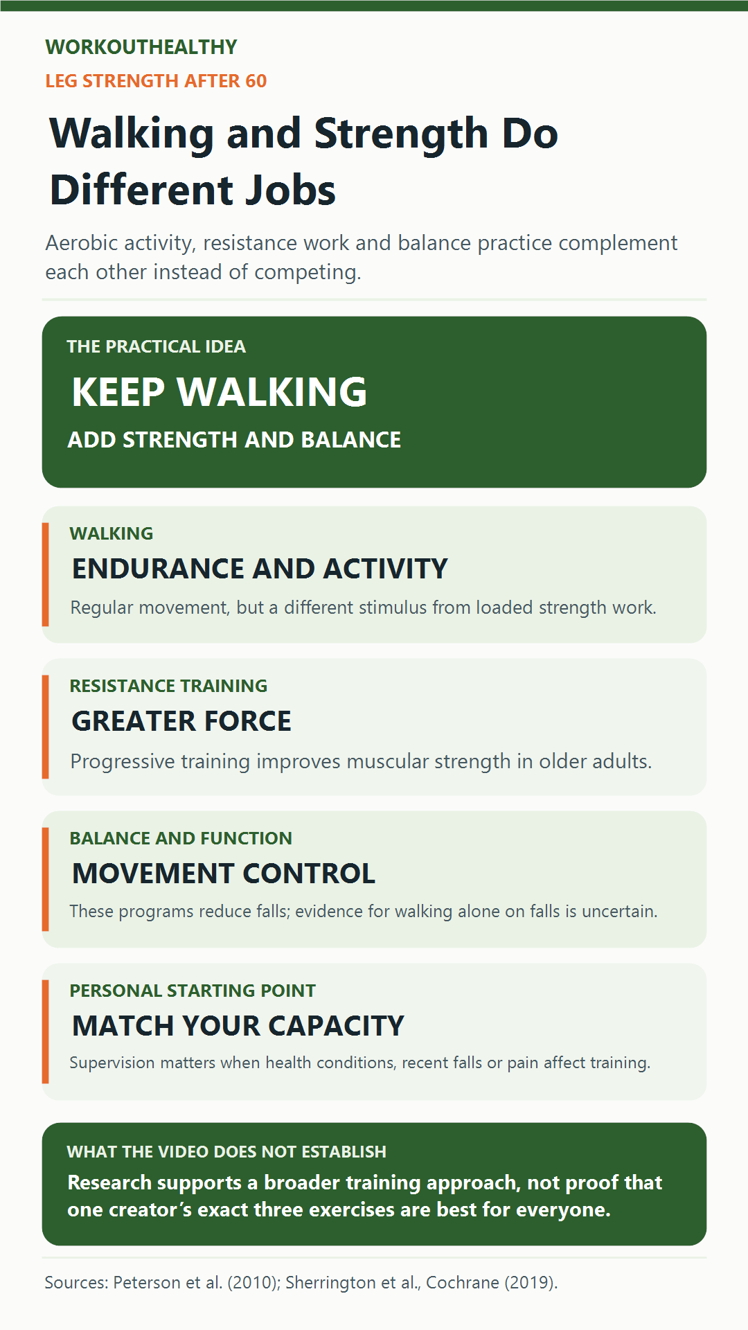 Infographic comparing the complementary roles of walking, resistance exercise, and balance training after age 60.