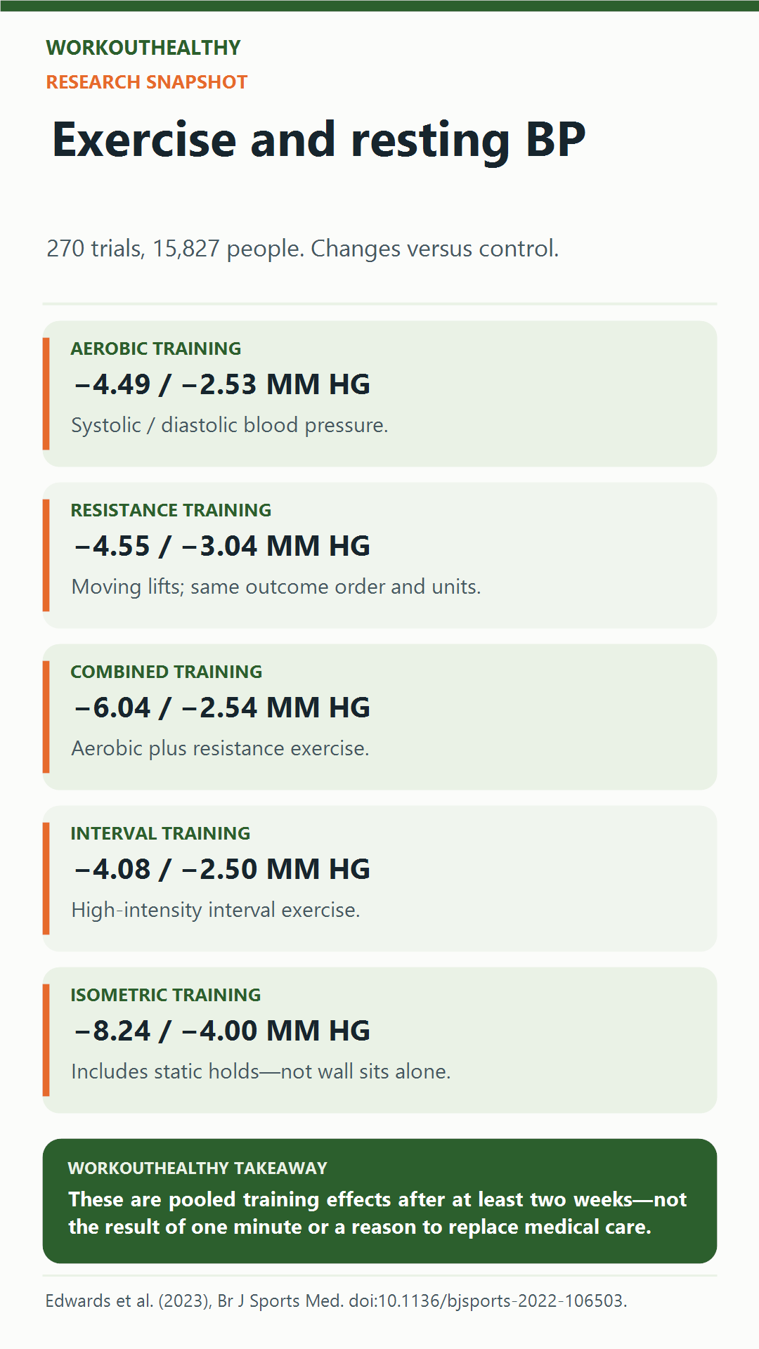 A 270-trial review found lower resting blood pressure after several exercise types, with the largest average reductions in isometric training.