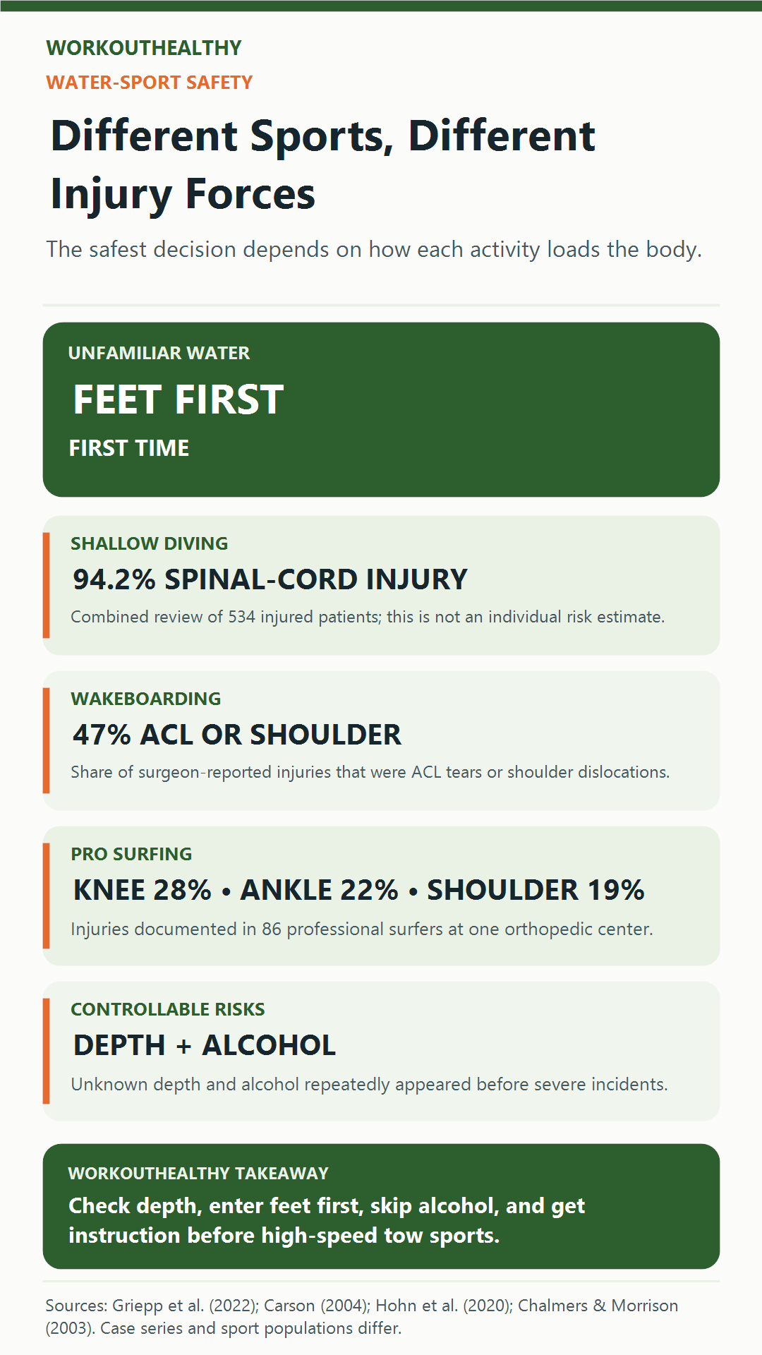 Infographic comparing injury patterns in shallow diving, wakeboarding, surfing, and controllable water-sport risks