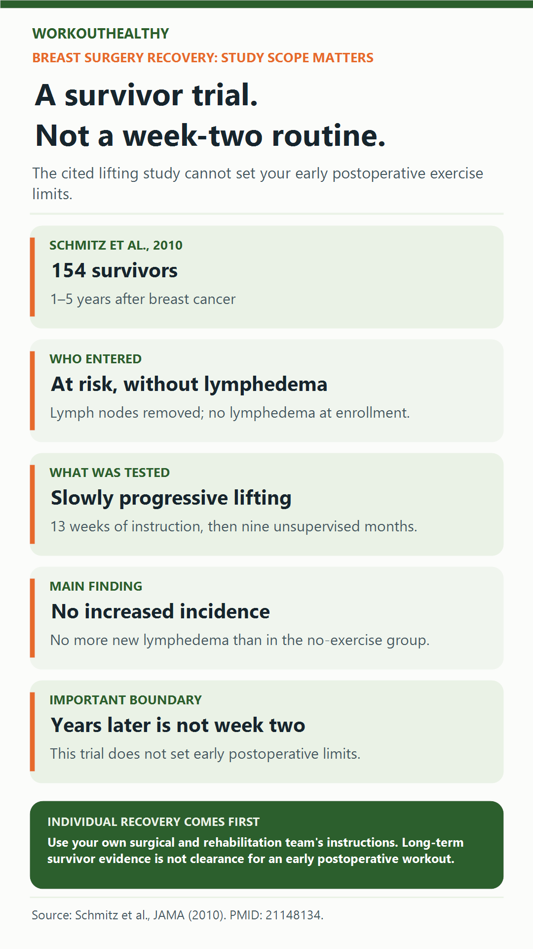 Research summary explaining that a breast-cancer weight-lifting trial studied survivors years after diagnosis, not week-two recovery